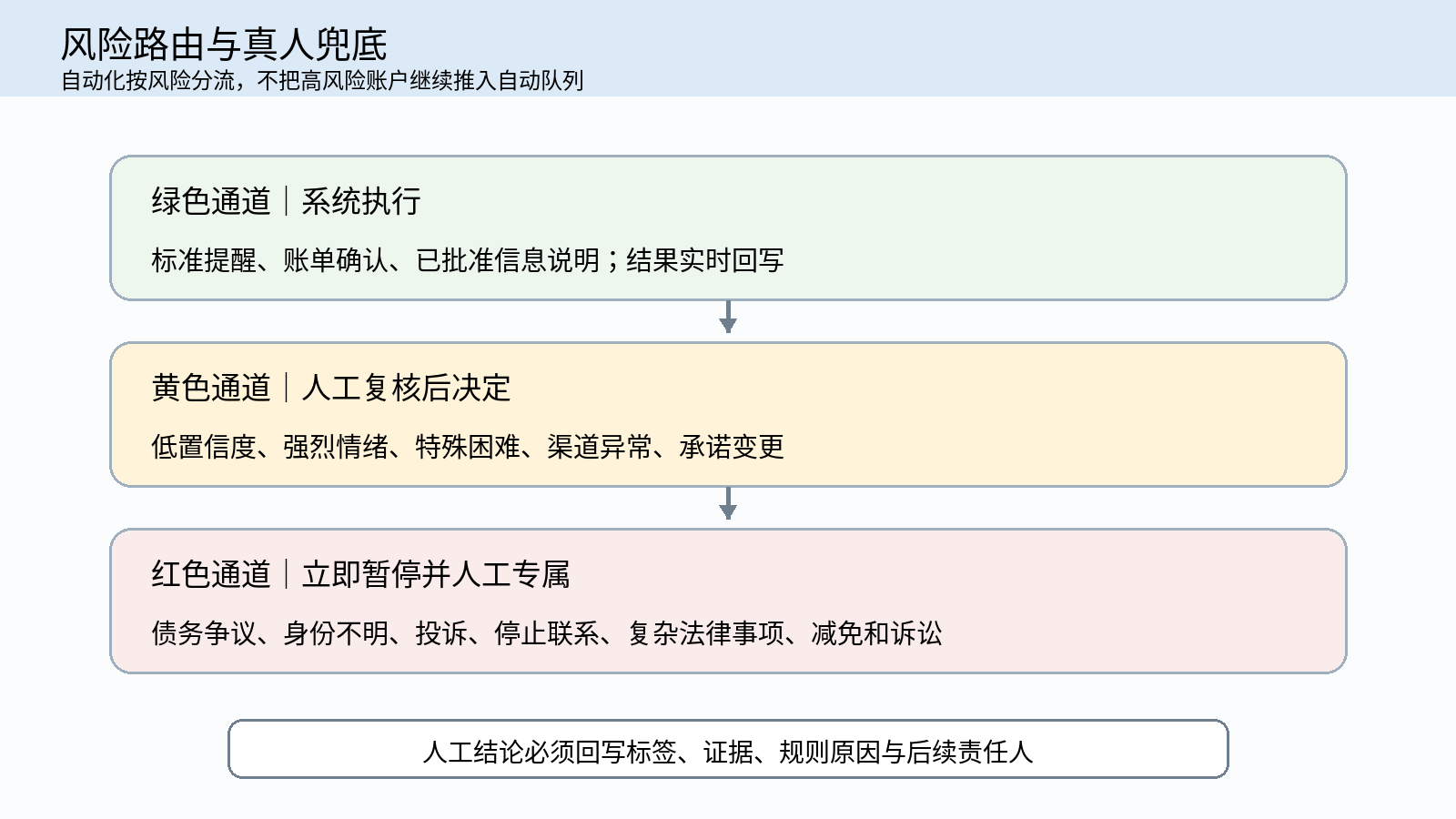 图 6｜风险路由与真人兜底