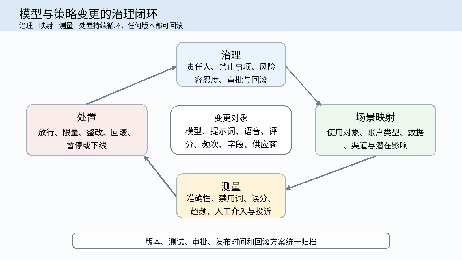 图 7｜模型与策略变更的治理闭环