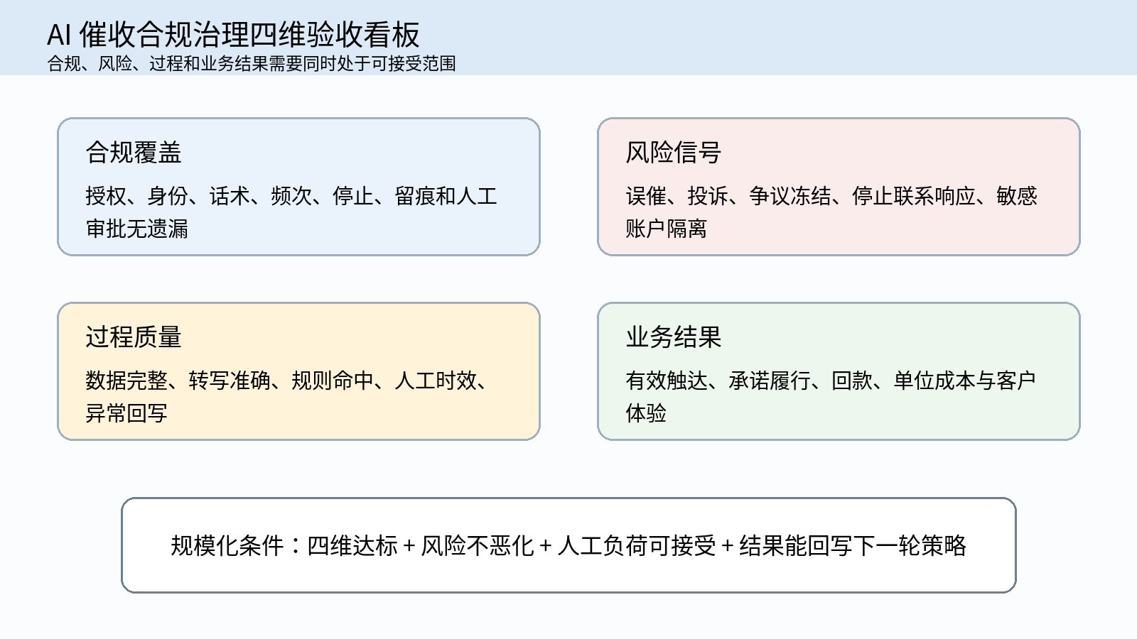 图 8｜AI 催收合规治理四维验收看板