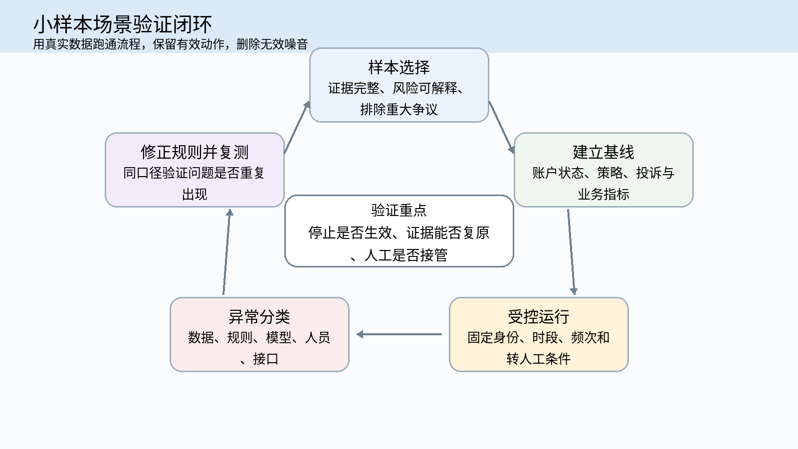 图 9｜小样本场景验证闭环