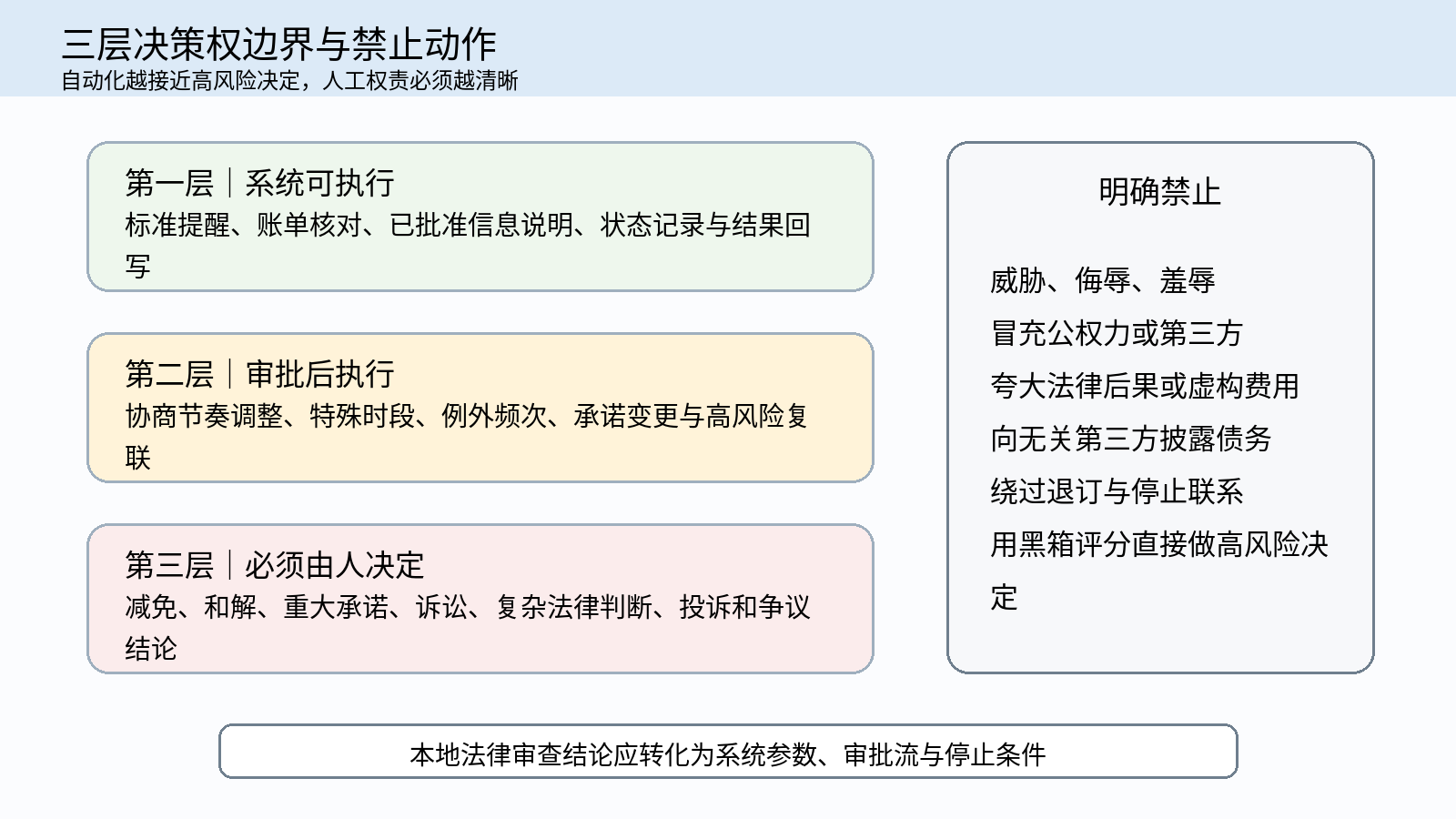 图 10｜三层决策权边界与禁止动作