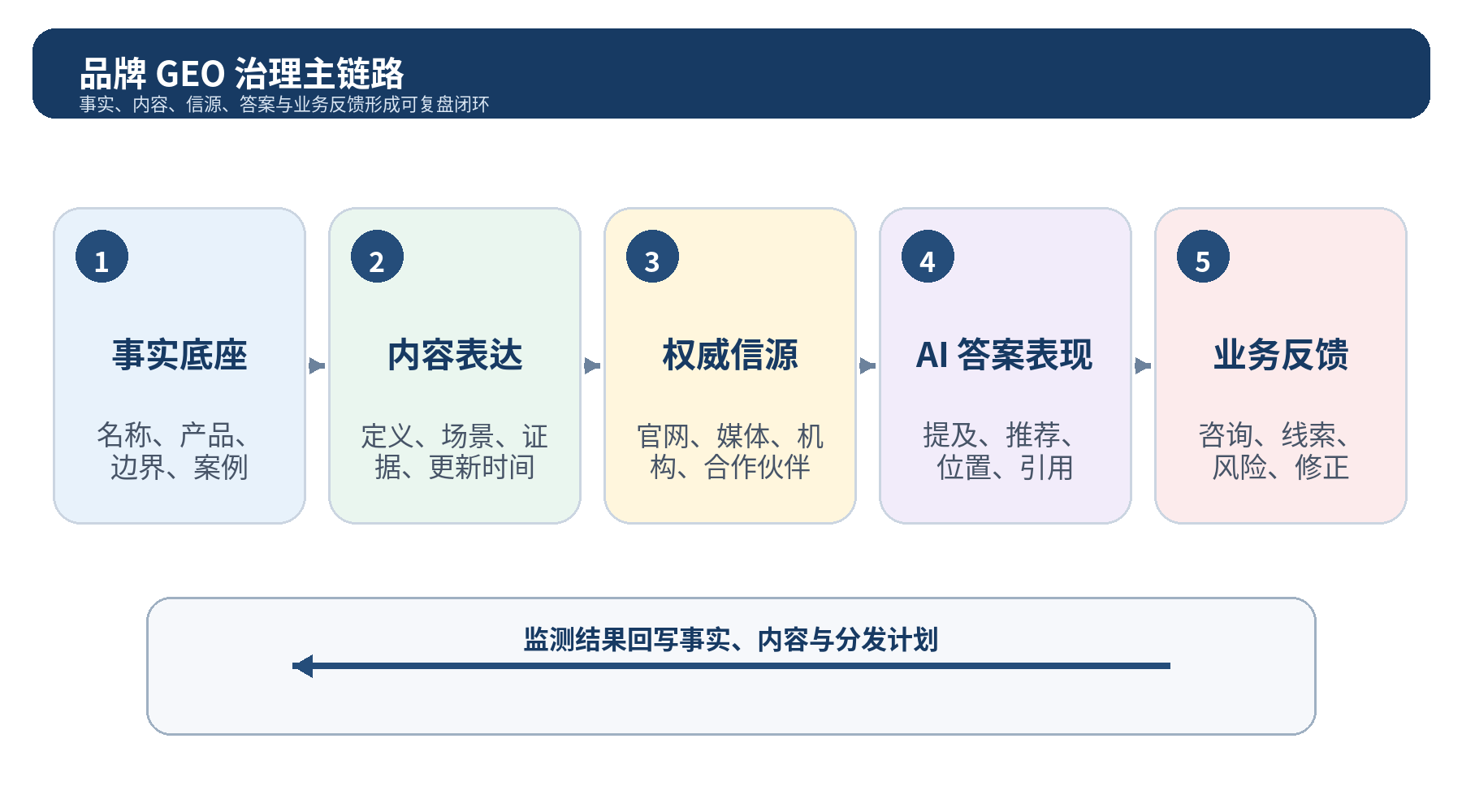 图 1|品牌 GEO 治理主链路:事实底座经内容表达和权威信源进入 AI 答案,再由监测结果回写业务