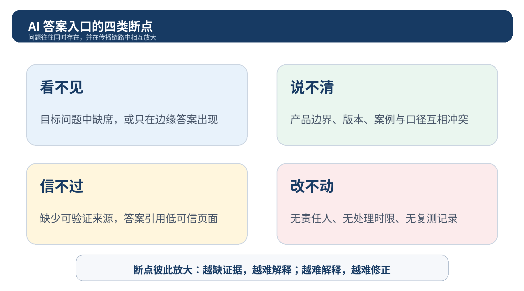 图 2|AI 答案入口的四类断点:看不见、说不清、信不过、改不动会相互放大