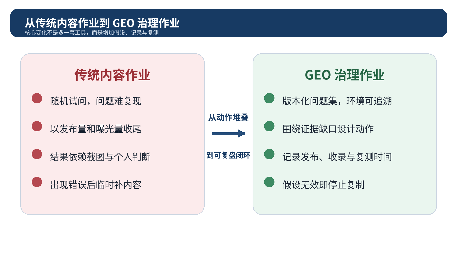 图 3|传统内容作业与 GEO 治理作业的差异:从动作堆叠转向假设、记录与复测