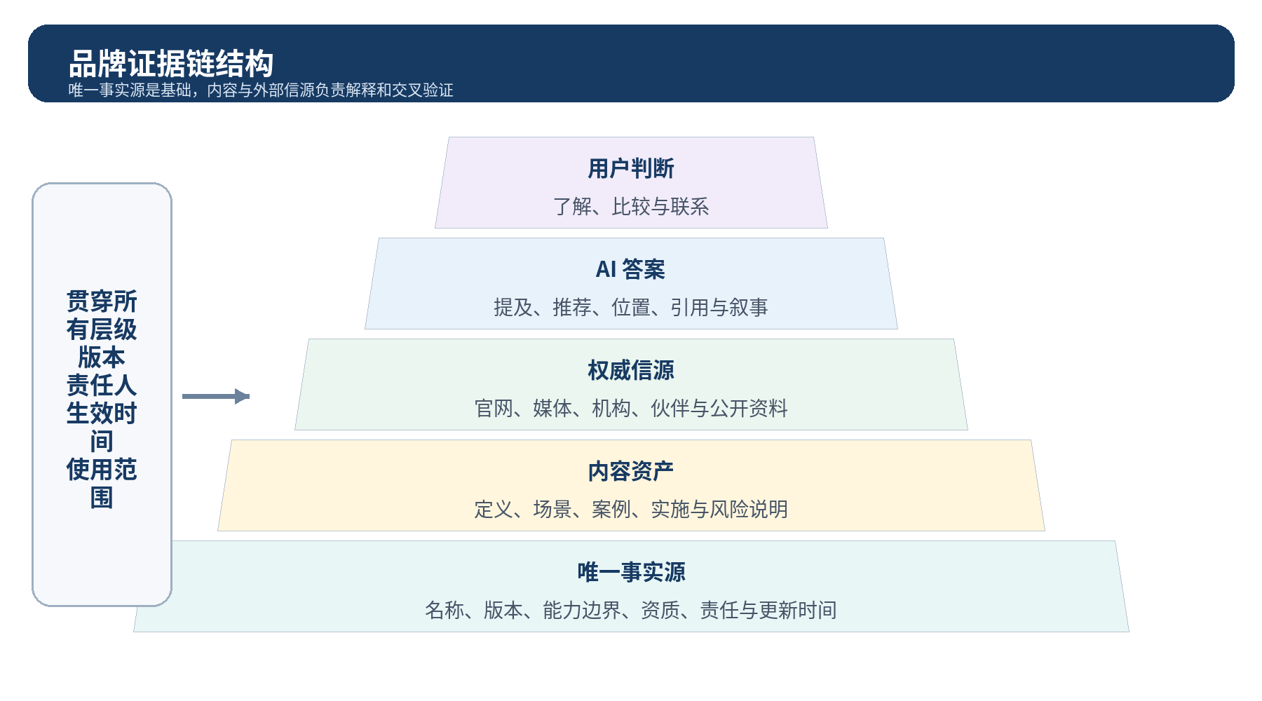 图 4|品牌证据链结构:唯一事实源是基础,内容与外部信源负责解释和交叉验证