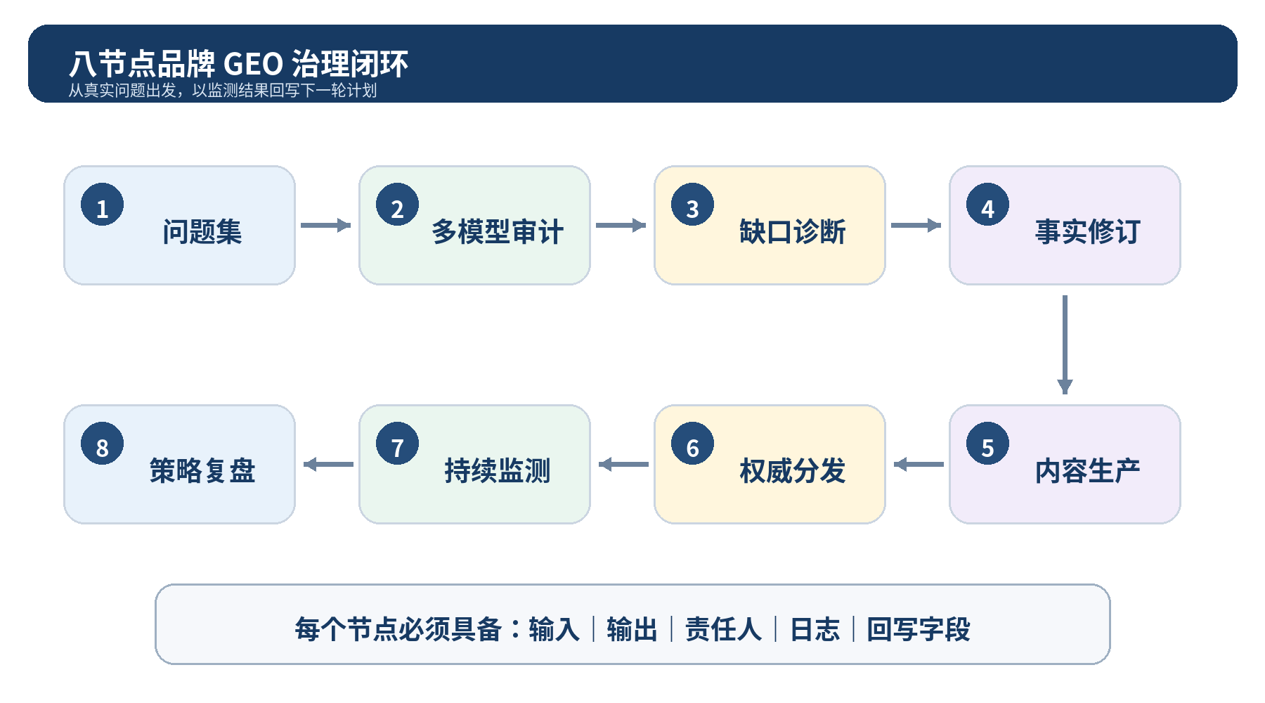 图 5|八节点治理闭环:每个节点都要保留输入、输出、责任人和回写字段