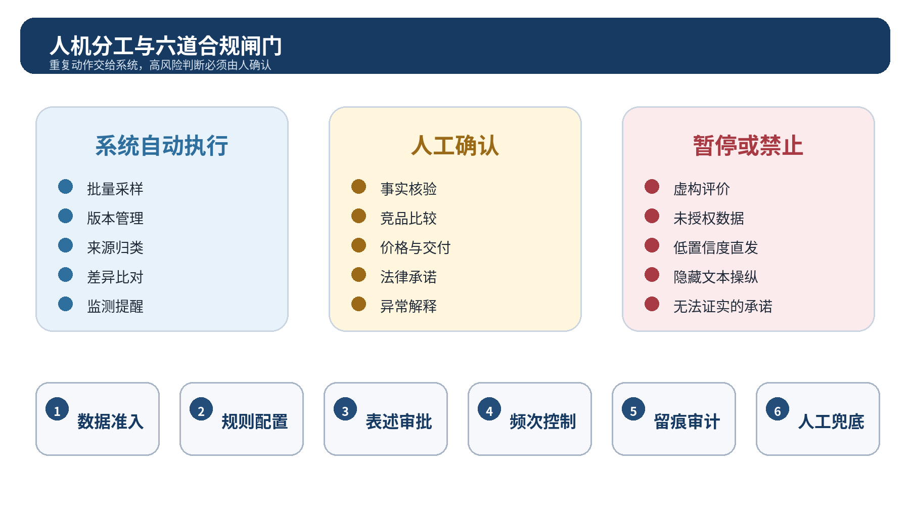 图 6|人机分工与六道合规闸门:高风险判断不进入自动执行区