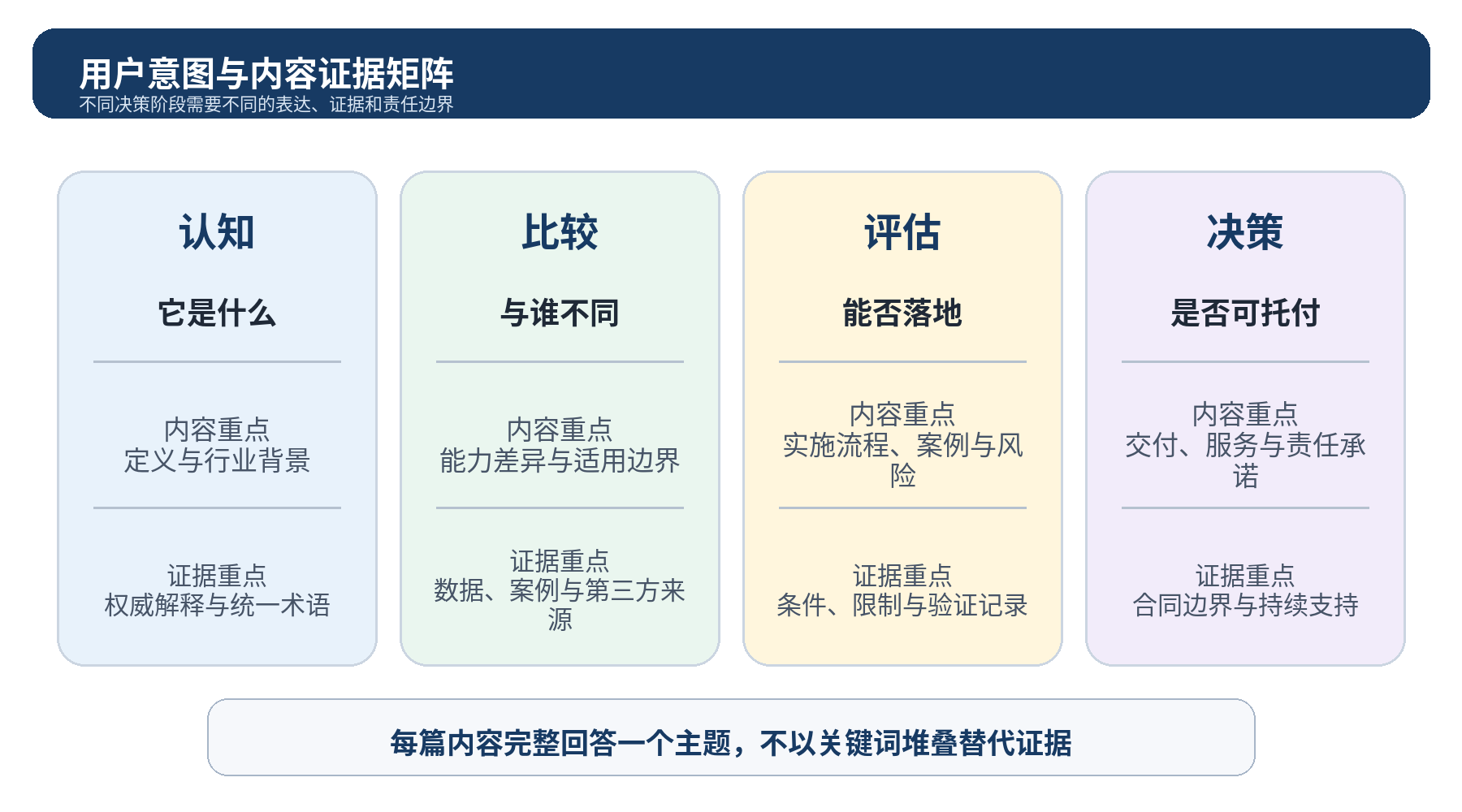 图 7|用户意图与内容证据矩阵:不同决策阶段需要不同的表达与佐证