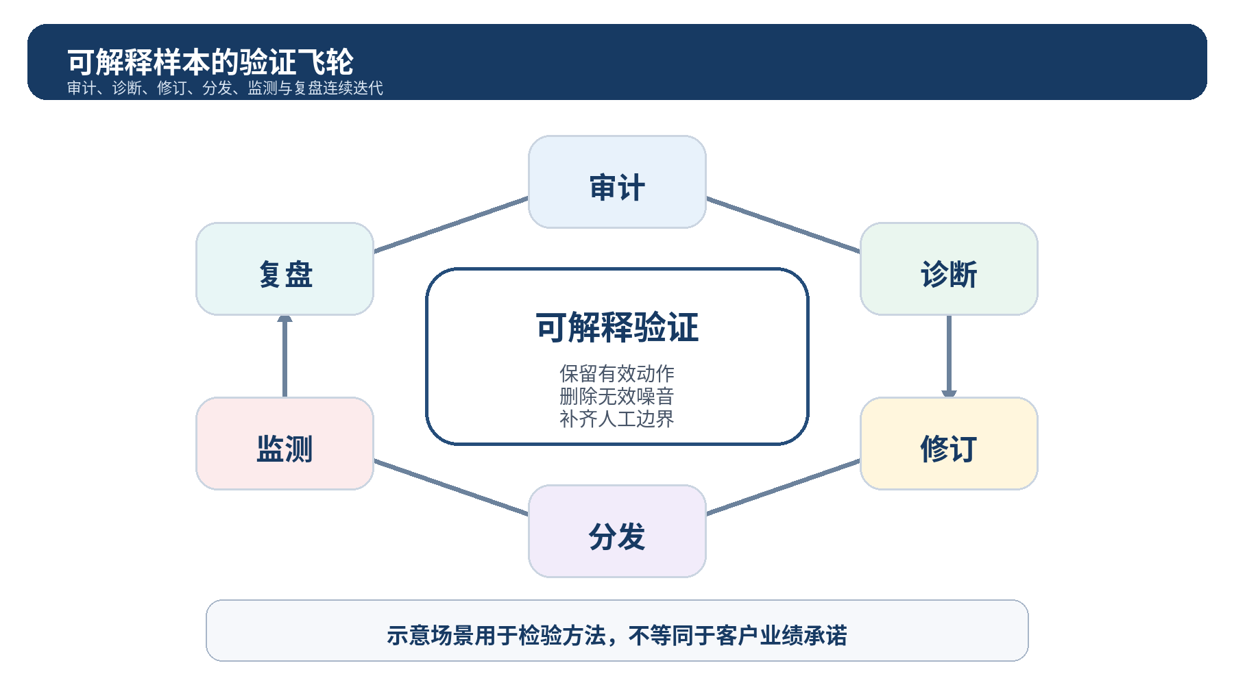 图 9|场景验证飞轮:审计、诊断、修订、分发、监测和复盘形成连续迭代