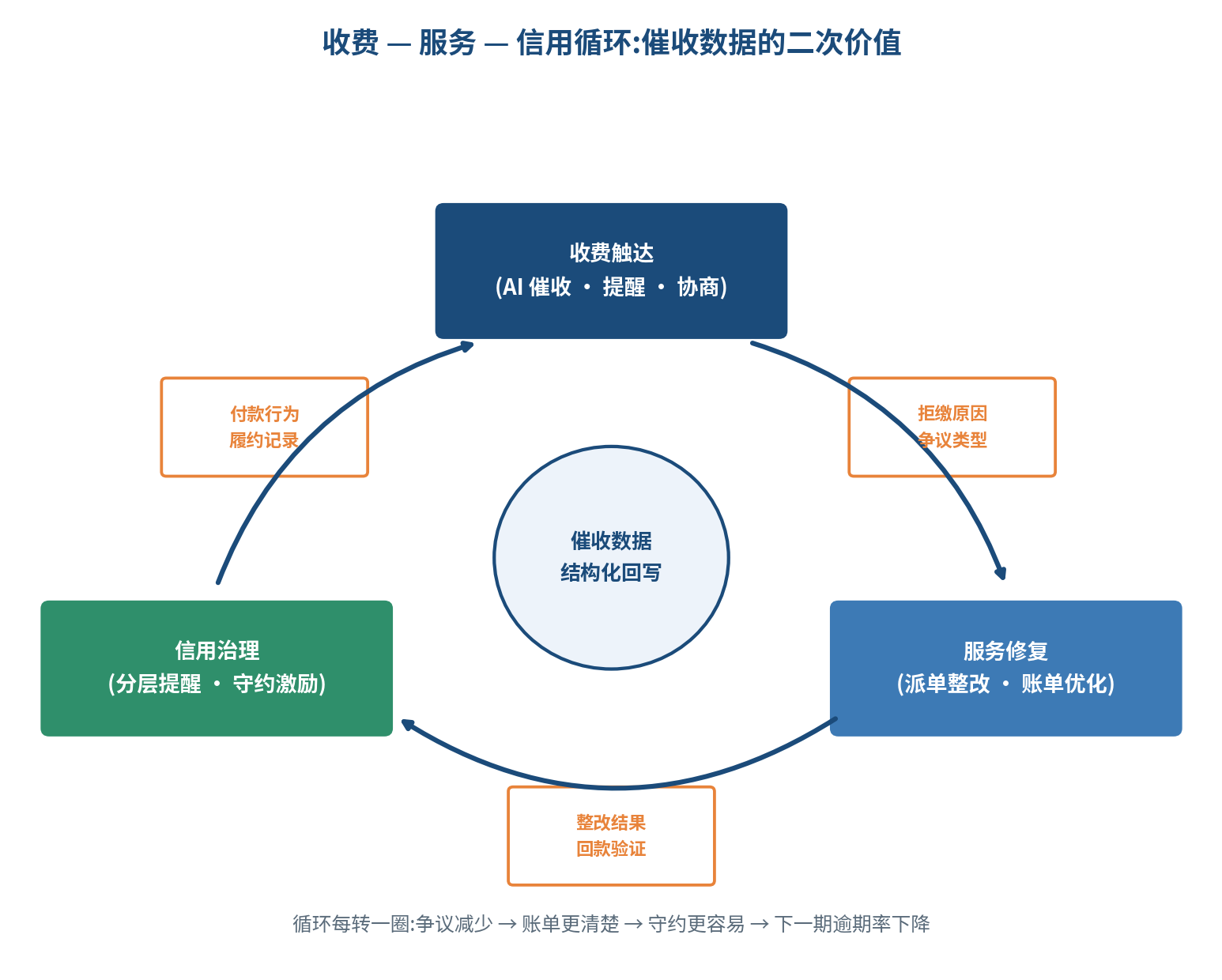 图 1|收费—服务—信用循环:催收触达产生争议与行为数据,反哺服务修复、账单优化与信用分层