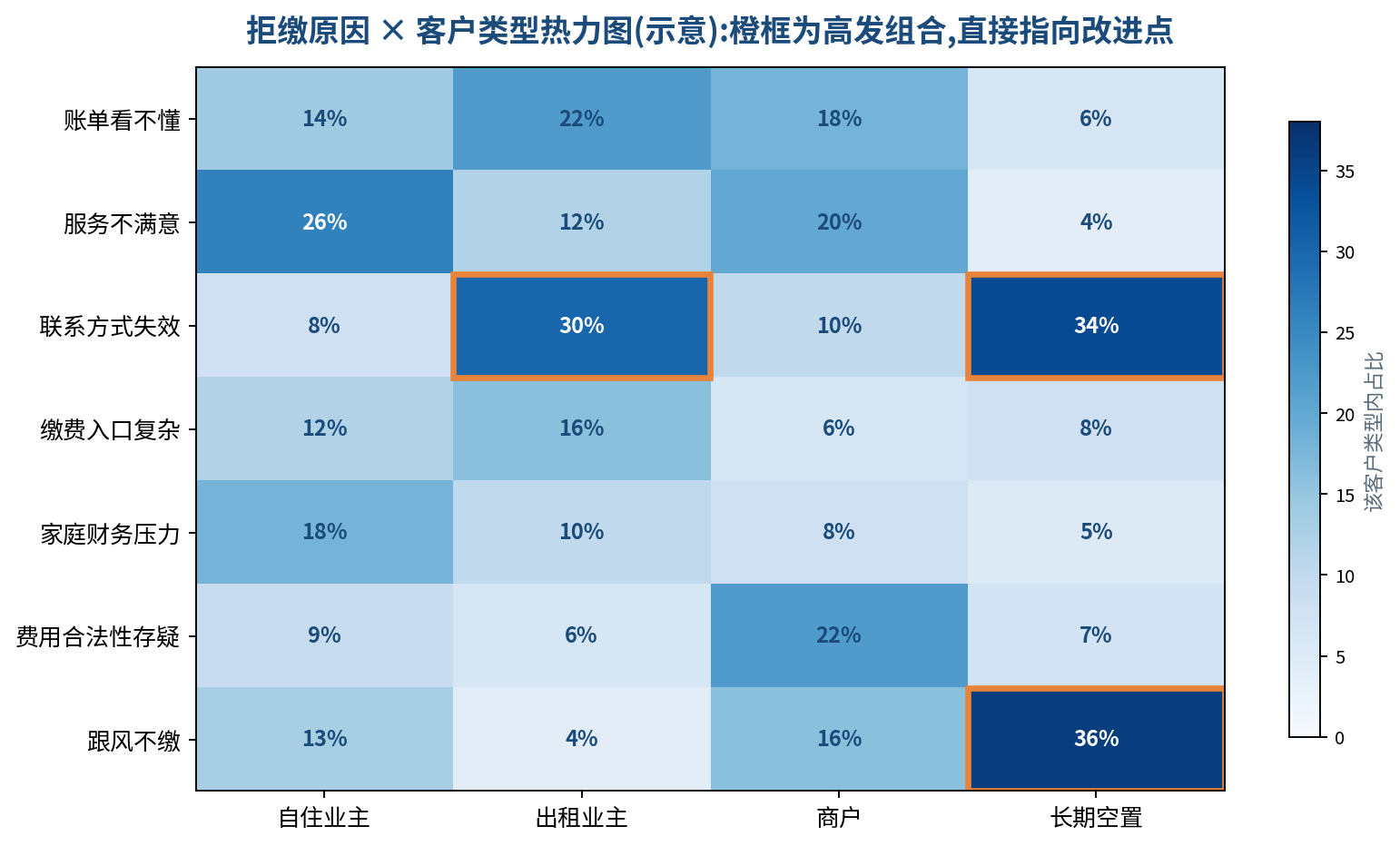 图 3|拒缴原因 × 客户类型热力图(示意):高发组合直接指向服务与账务的改进点