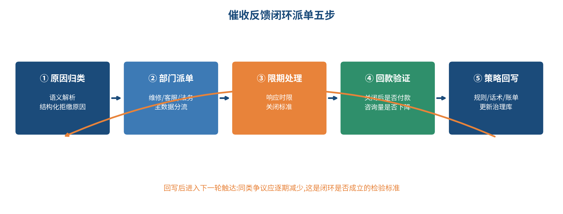 图 4|催收反馈闭环派单五步:原因归类 → 部门派单 → 限期处理 → 回款验证 → 策略回写