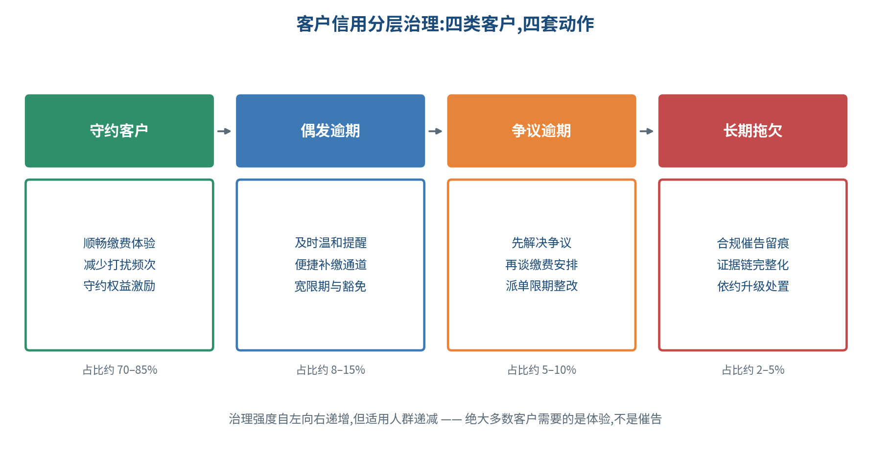 图 5|客户信用分层治理:守约、偶发逾期、争议逾期、长期拖欠四类客户对应不同治理动作