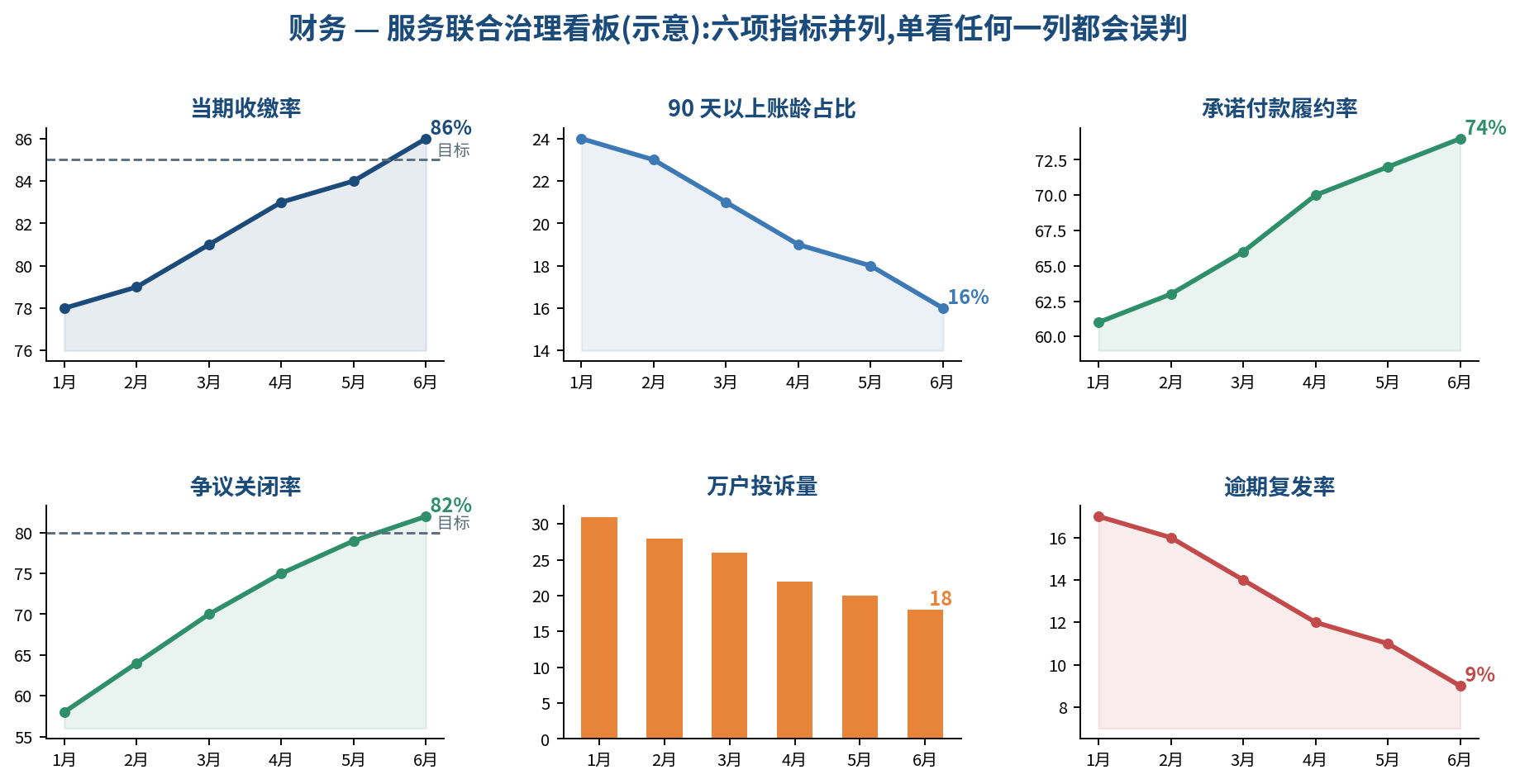 图 6|财务—服务联合治理看板(示意):收缴率、账龄、履约率、争议关闭率、投诉量、复发率六项并列