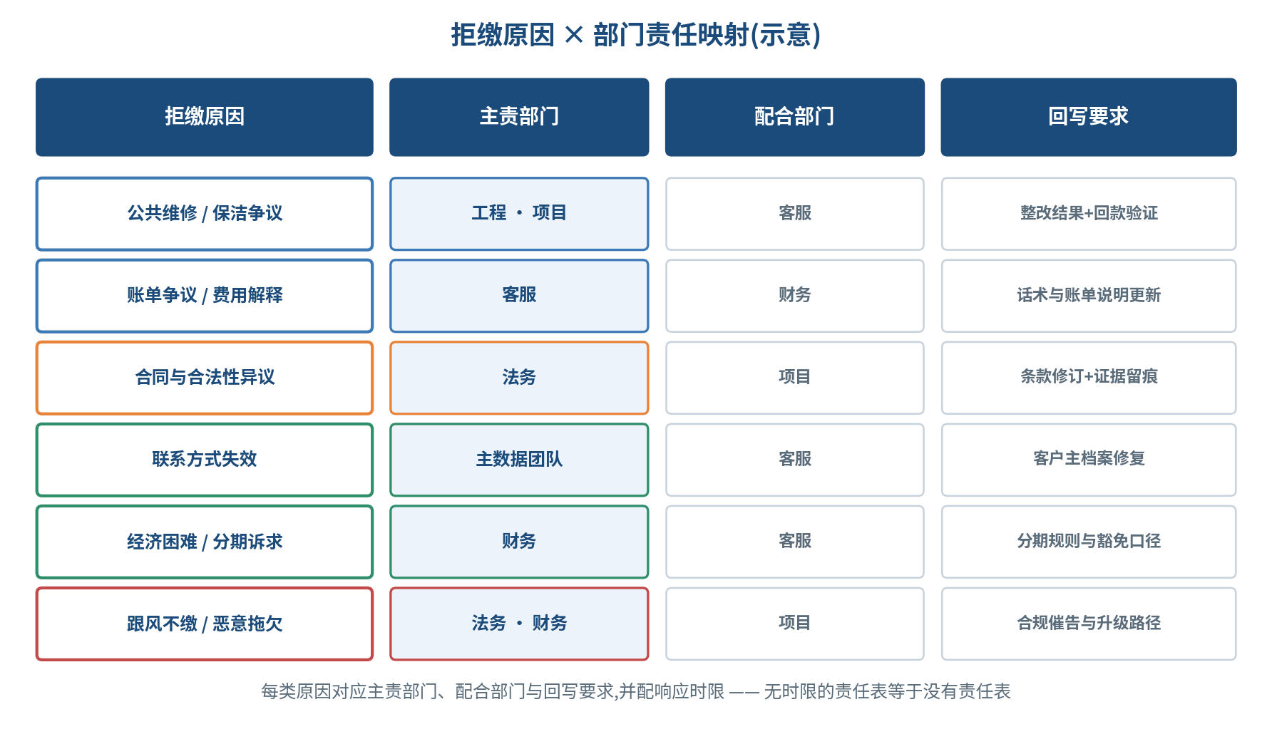 图 7|拒缴原因 × 部门责任映射(示意):每类原因都有主责部门、配合部门与回写要求