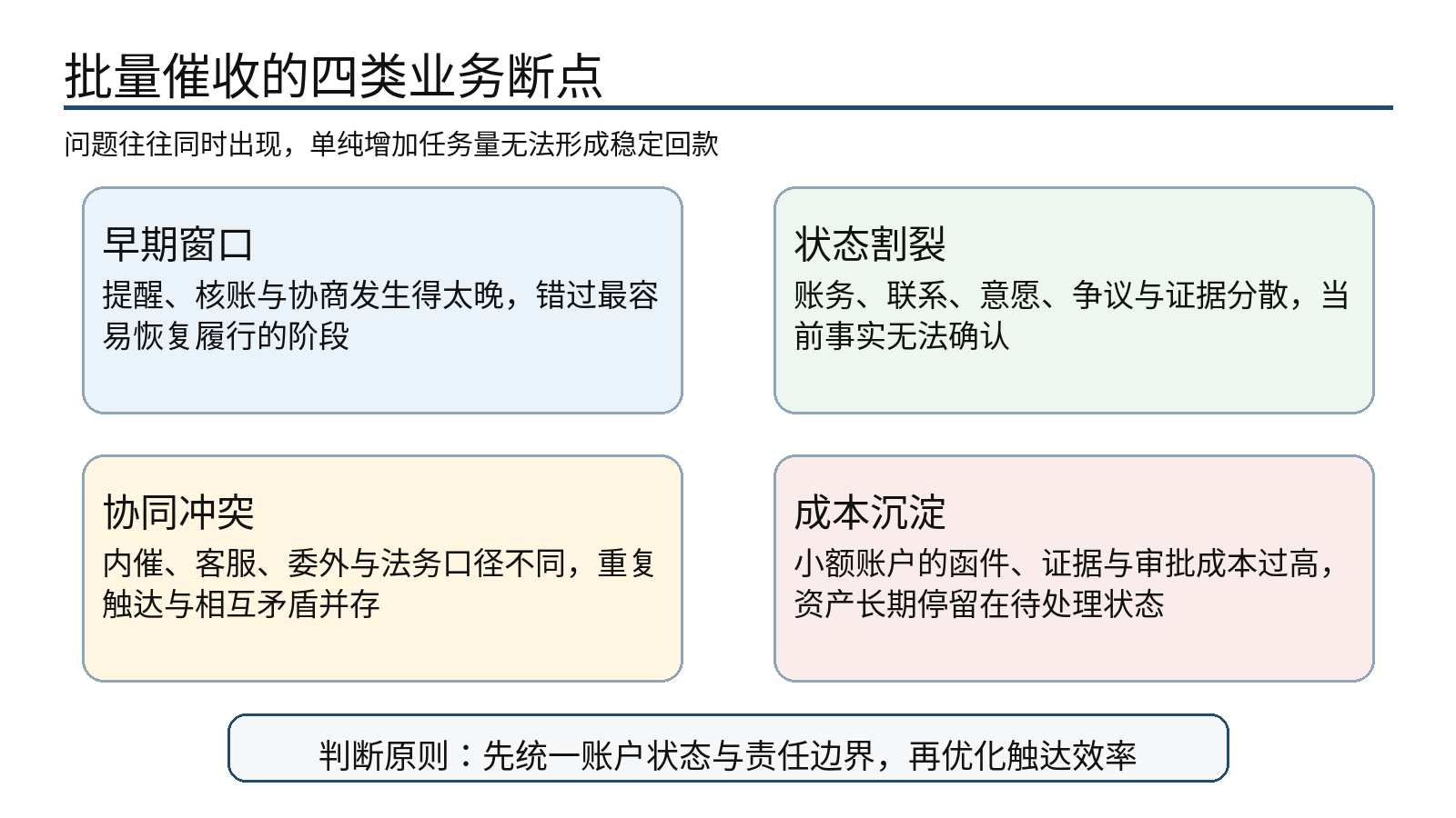 图 1｜批量催收的四类业务断点：窗口、状态、协同与成本问题会相互放大