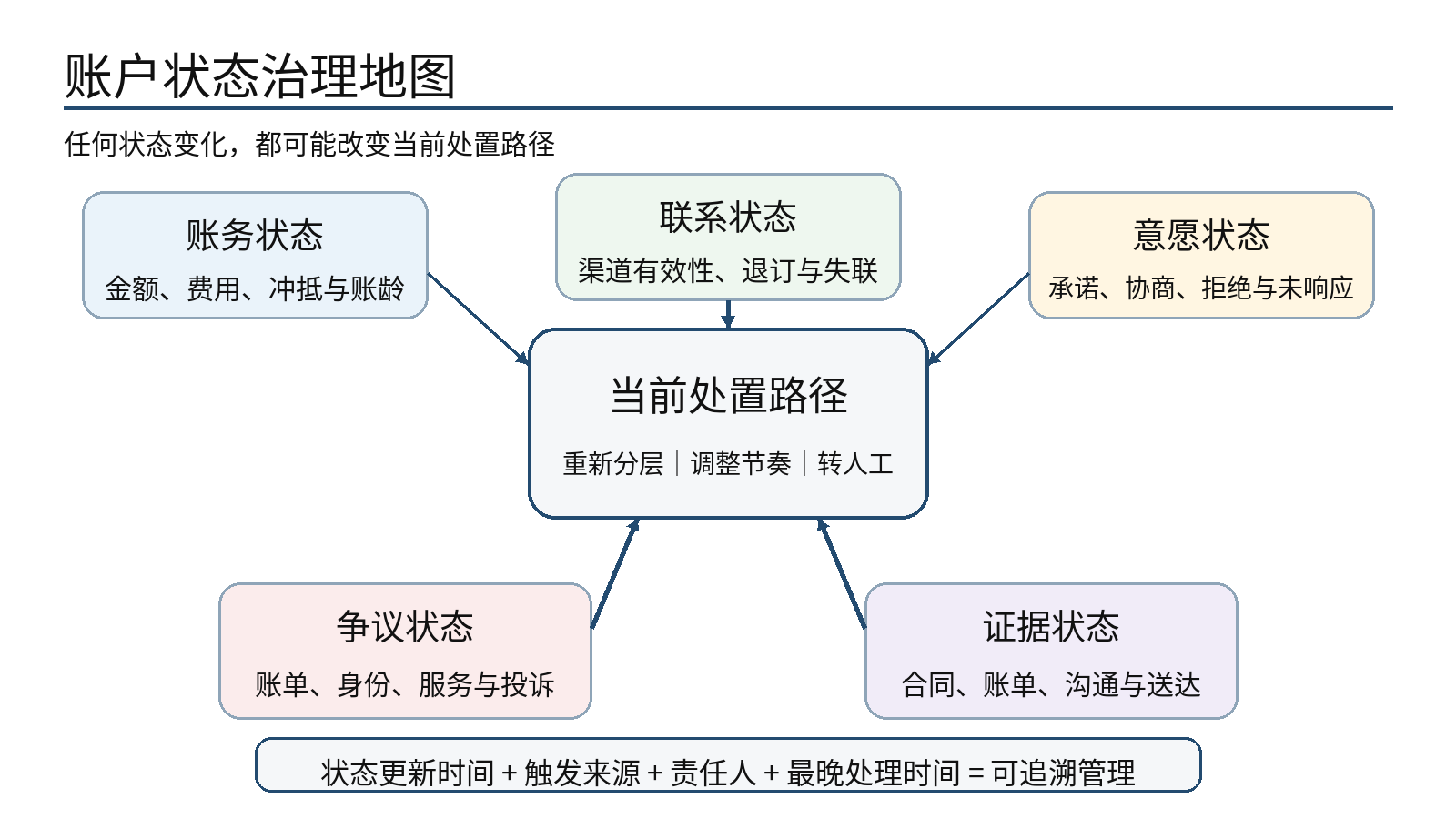 图 2｜账户状态治理地图：任一状态变化都应触发重新分层与节奏调整