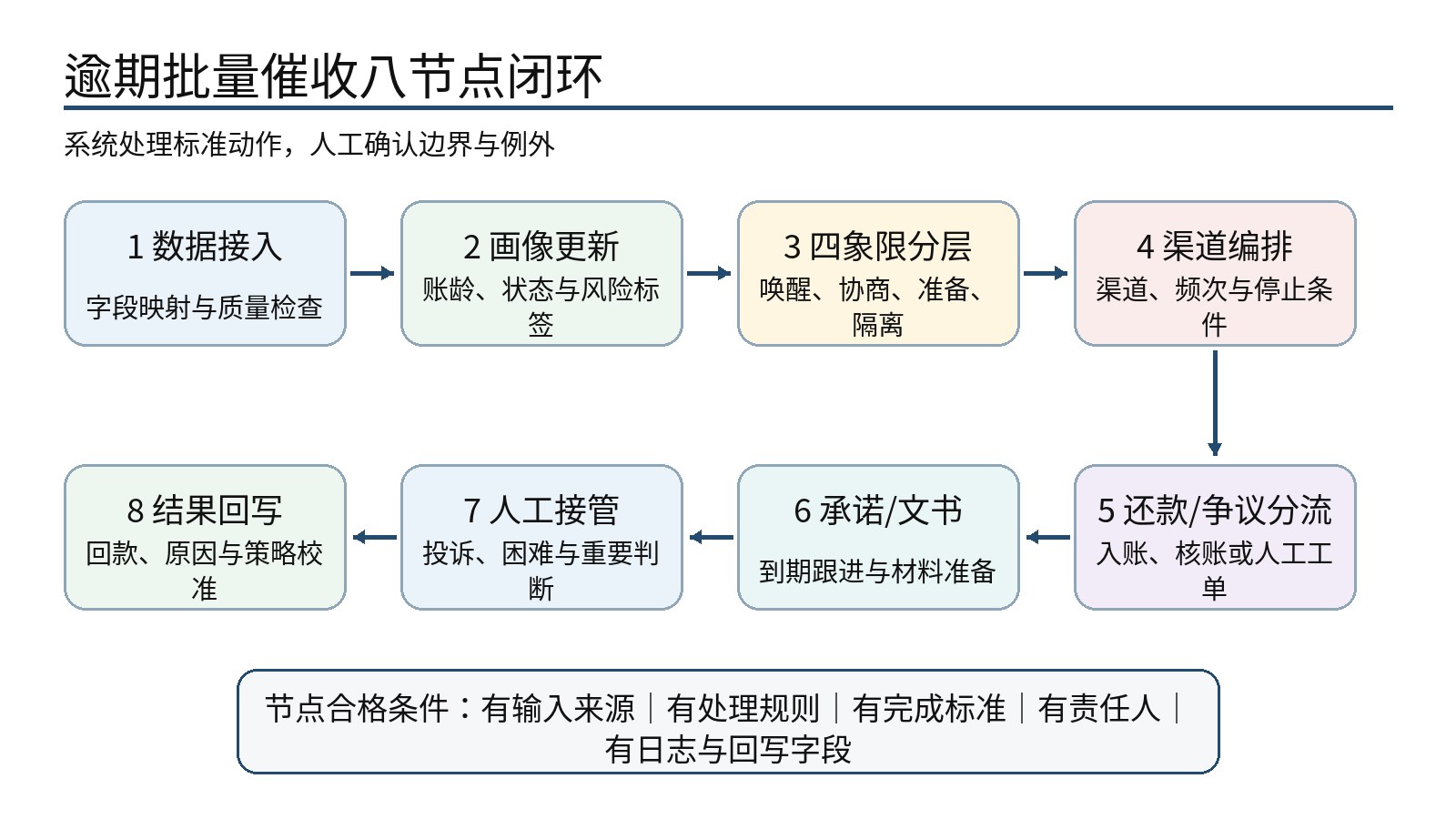 图 3｜逾期批量催收八节点闭环：每个节点都要保留输入、输出、责任人和回写字段
