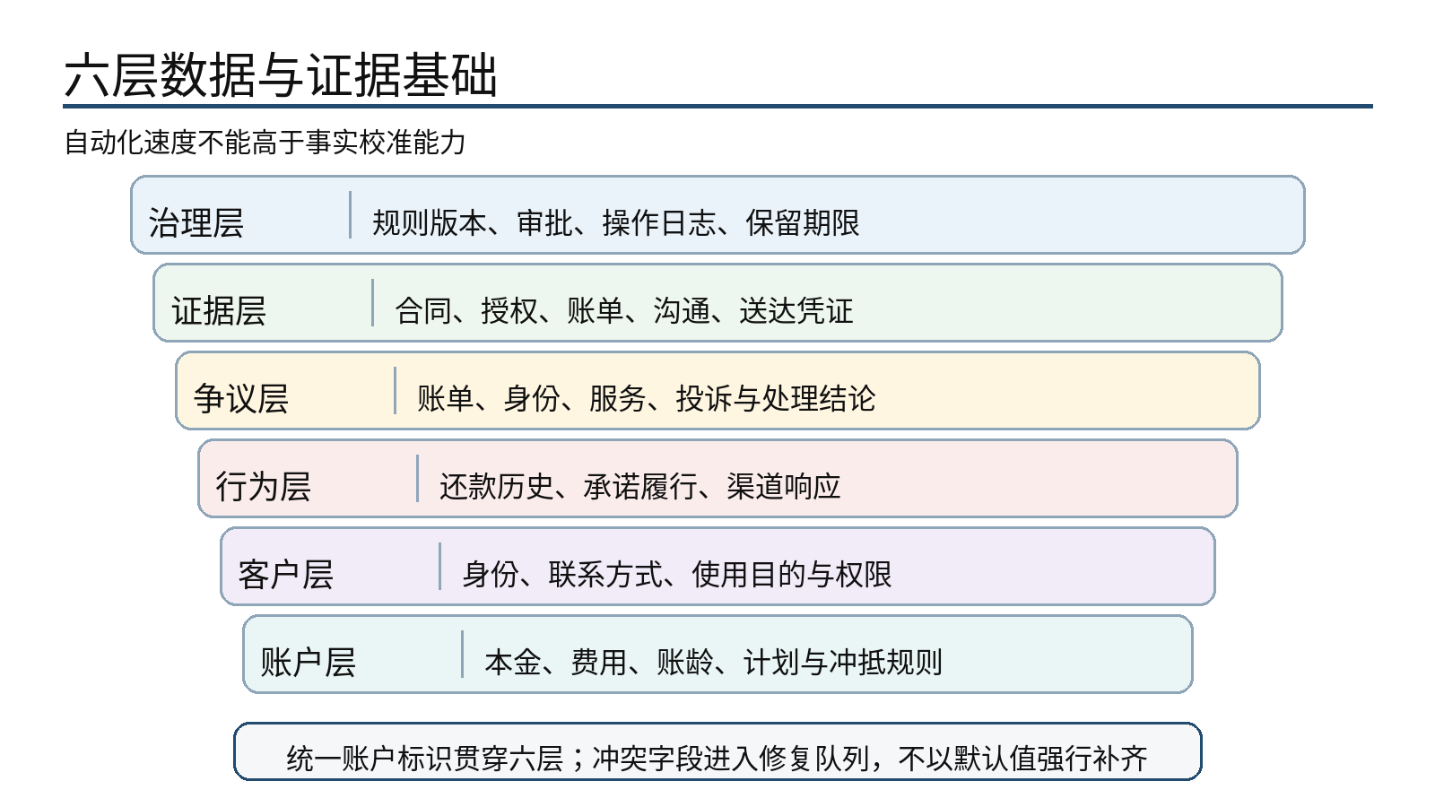 图 4｜六层数据与证据基础：事实对齐是自动化准确性的前提