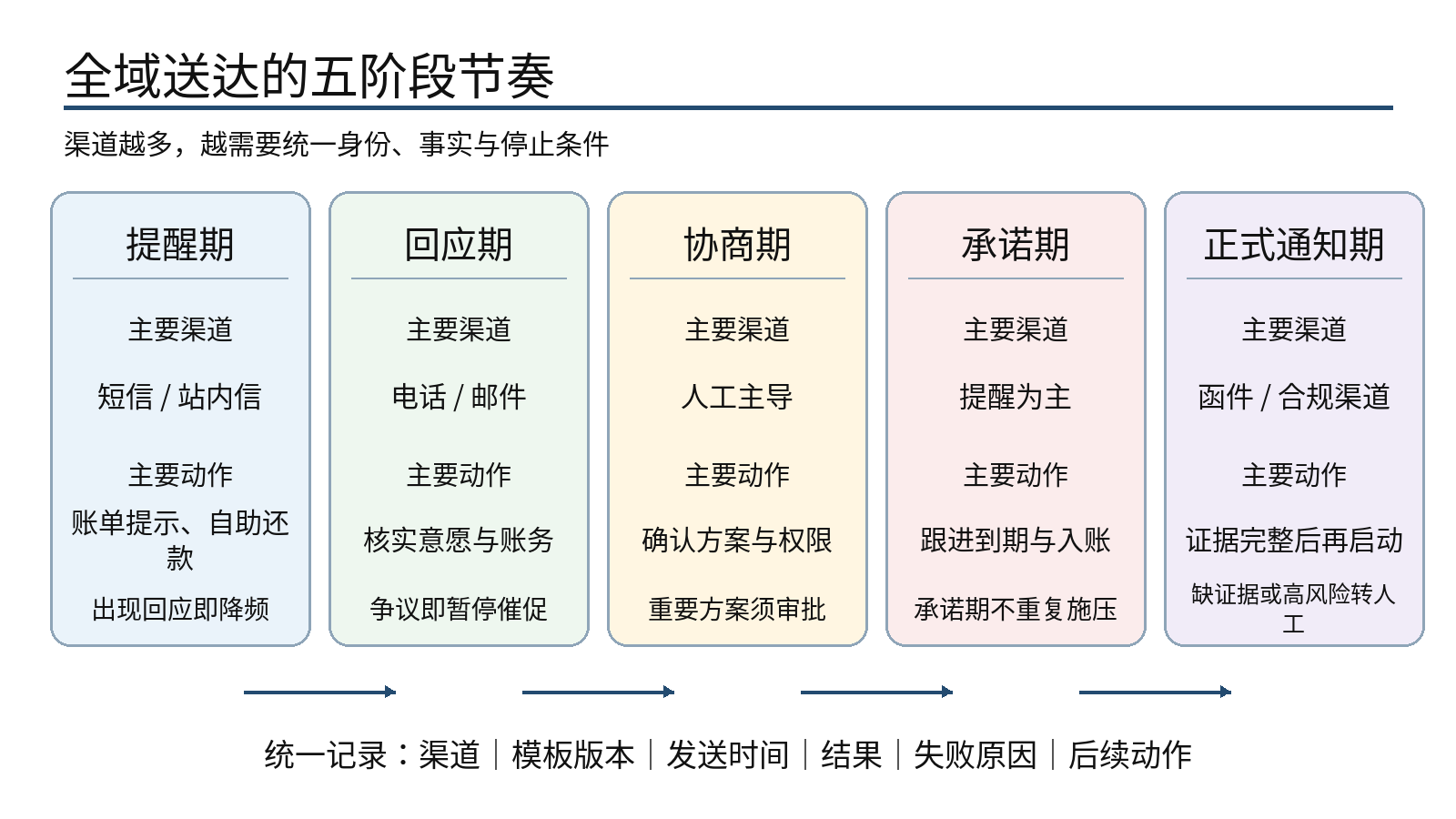 图 5｜全域送达节奏：渠道选择、账户阶段与停止条件必须统一编排