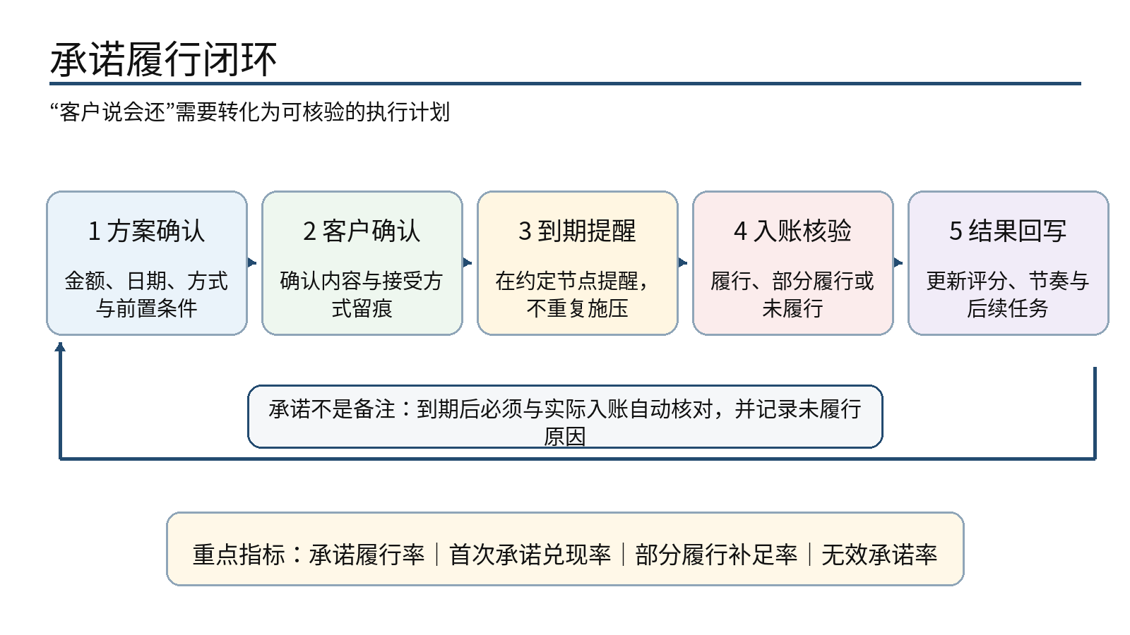 图 6｜承诺履行闭环：从方案确认到入账核验，承诺是一项可追踪计划