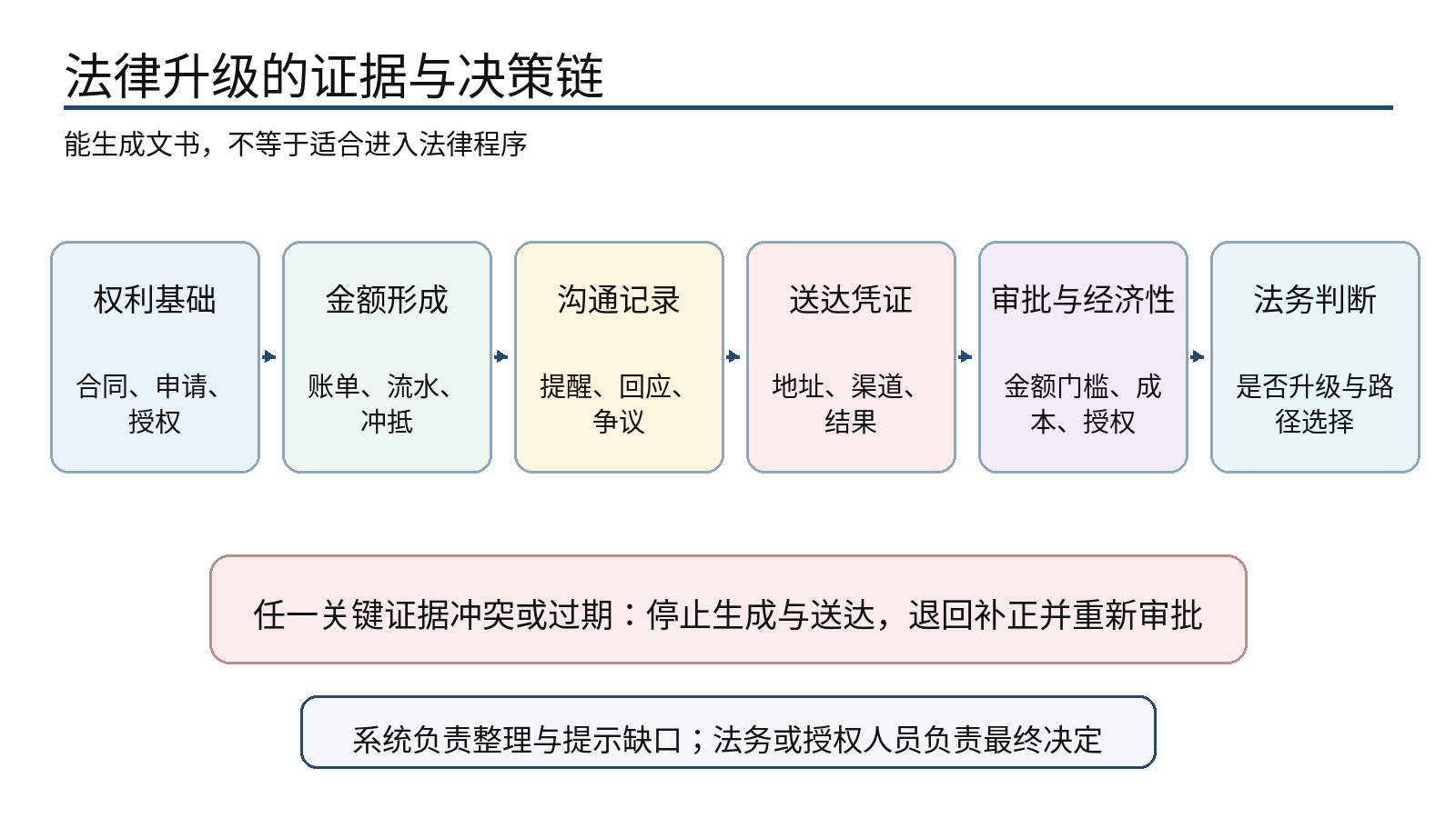 图 7｜法律升级证据链：文书自动化只降低整理成本，不替代事实与法律判断
