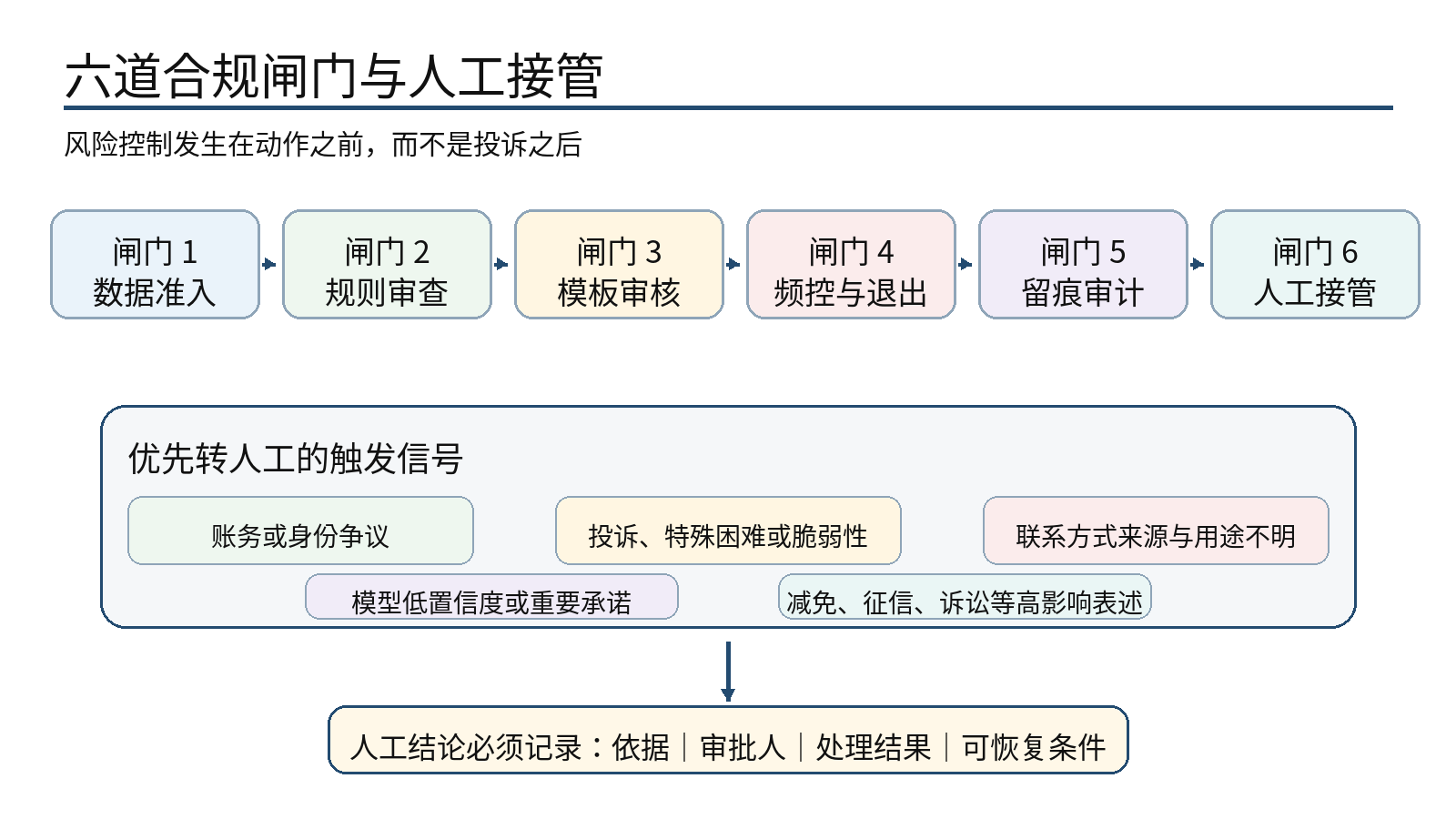 图 8｜六道合规闸门与人工接管：高风险动作在执行前被拦截