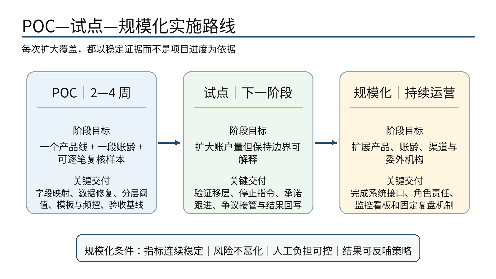 图 9｜POC—试点—规模化路线：先验证边界和口径，再扩大产品与账户覆盖