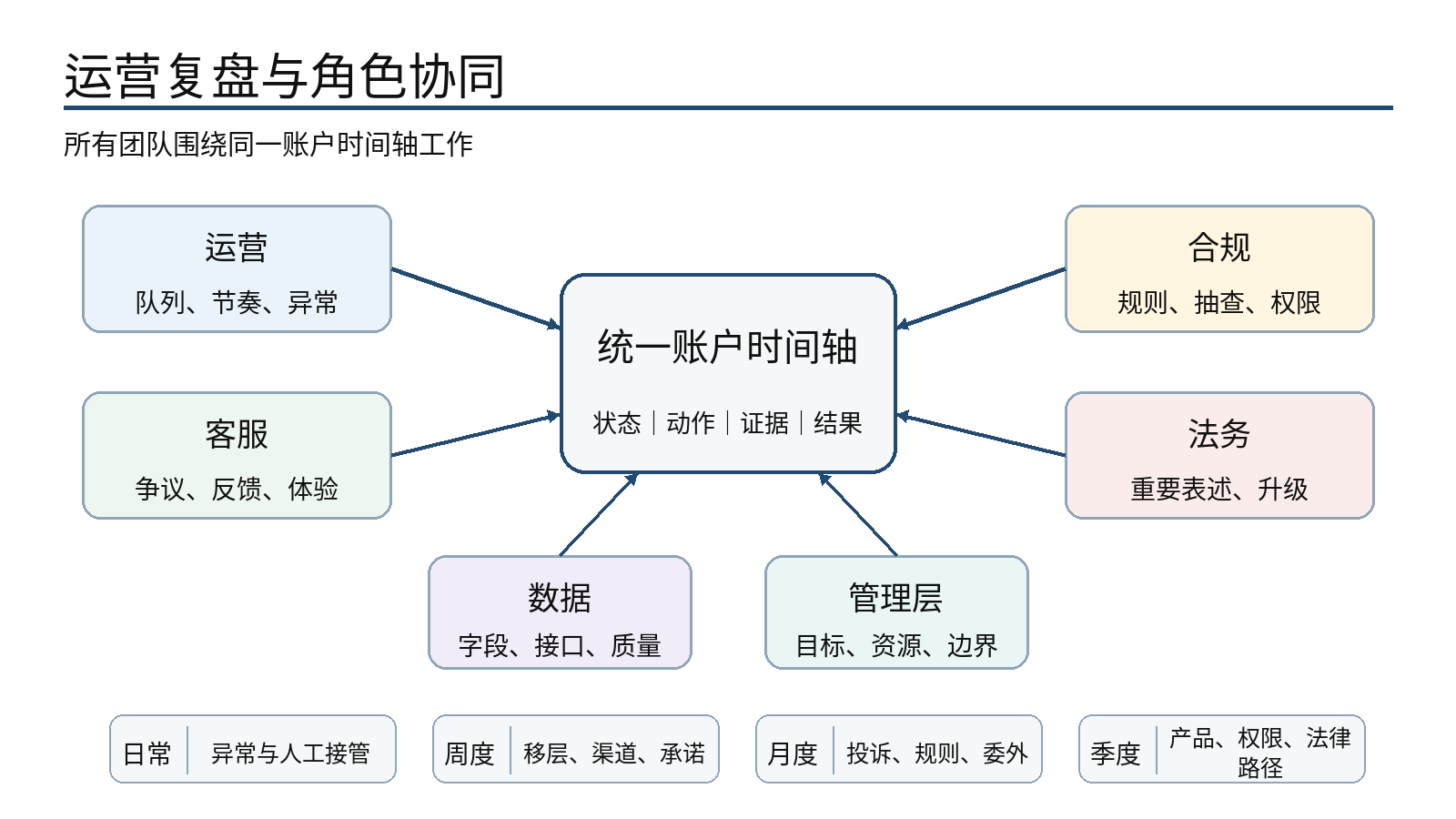 图 10｜运营复盘与角色协同：统一账户时间轴连接日常管理与策略迭代