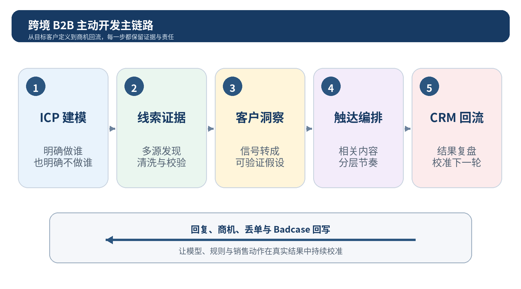 图 1|跨境 B2B 主动开发主链路:ICP、线索证据、客户洞察、触达编排与 CRM 回流构成闭环
