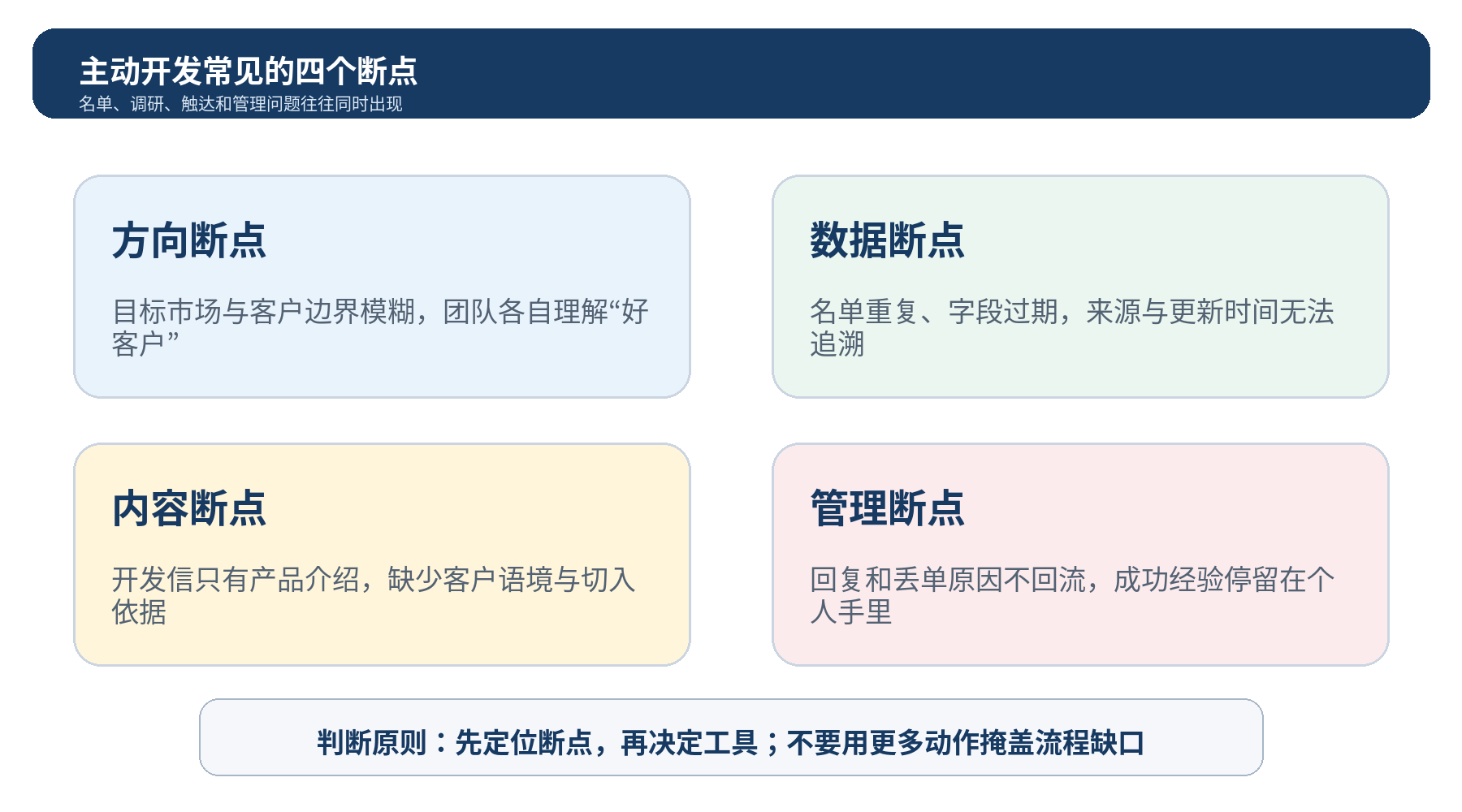 图 2|主动开发的四个常见断点:方向、数据、内容与管理问题会相互放大