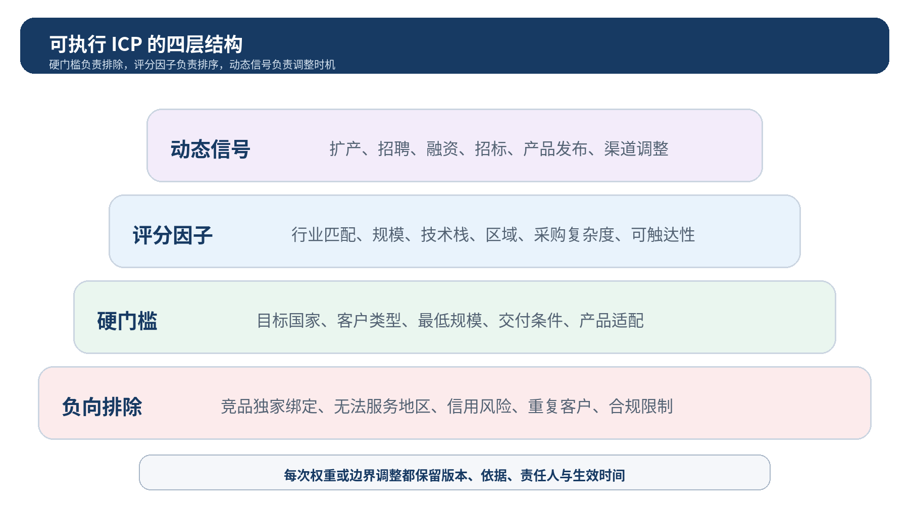 图 3|可执行 ICP 的四层结构:硬门槛、评分因子、动态信号与负向排除共同工作