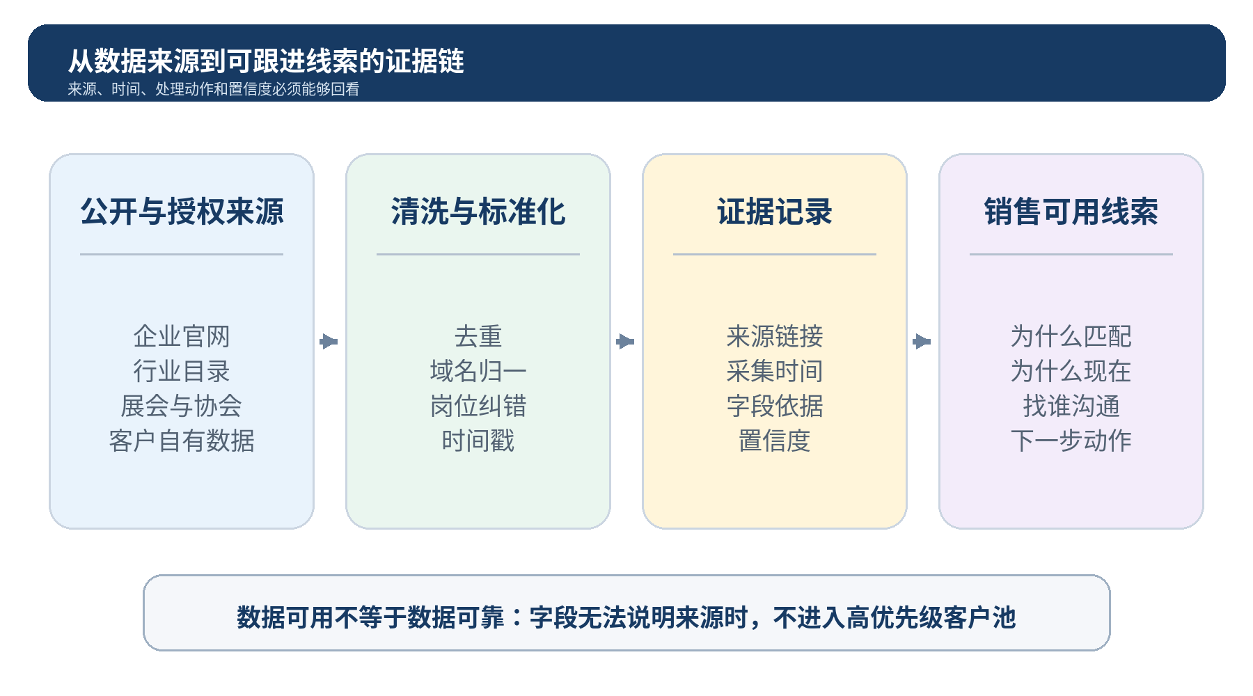 图 4|从数据来源到销售可用线索的证据链:每个字段都应保留来源、时间与处理记录