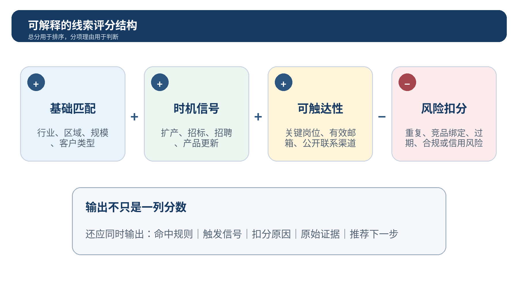 图 5|可解释的线索评分:基础匹配、时机信号、可触达性与风险扣分共同决定优先级