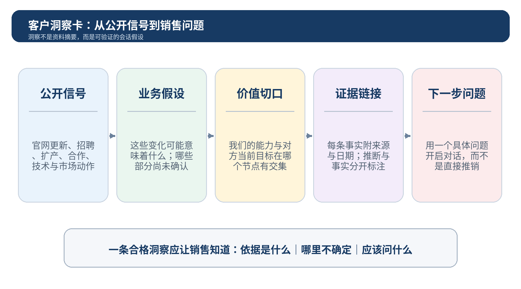 图 6|客户洞察卡:把公开信号转成业务假设、价值切口、证据链接与下一步问题