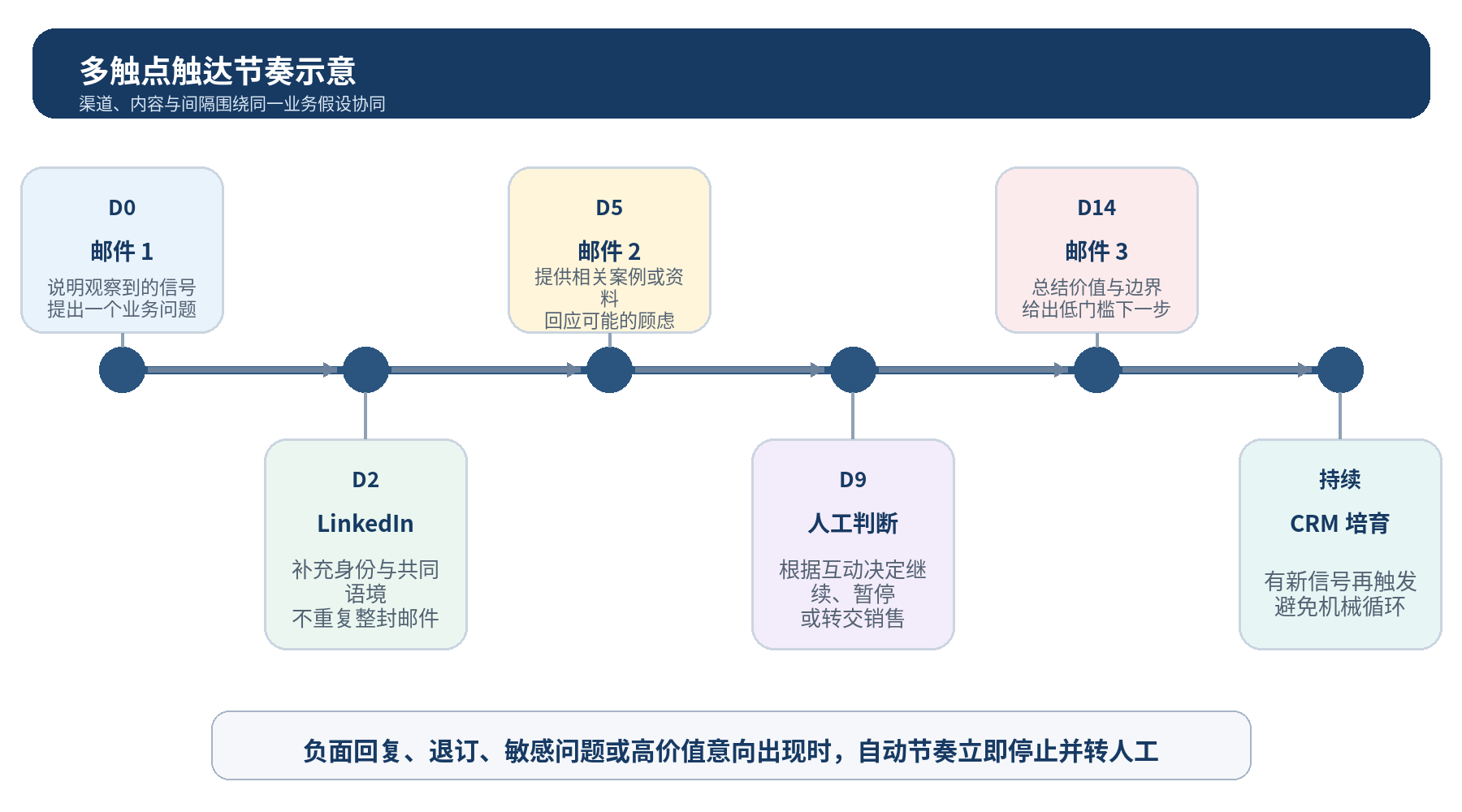 图 7|多触点触达节奏:不同渠道承担不同任务,高风险或高价值互动及时转人工