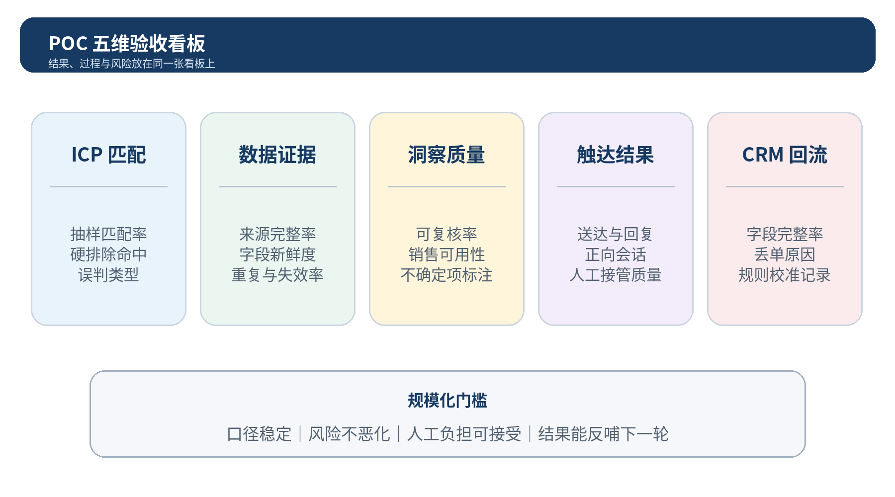 图 8|POC 五维验收看板:ICP、证据、洞察、触达与 CRM 回流必须共同达标
