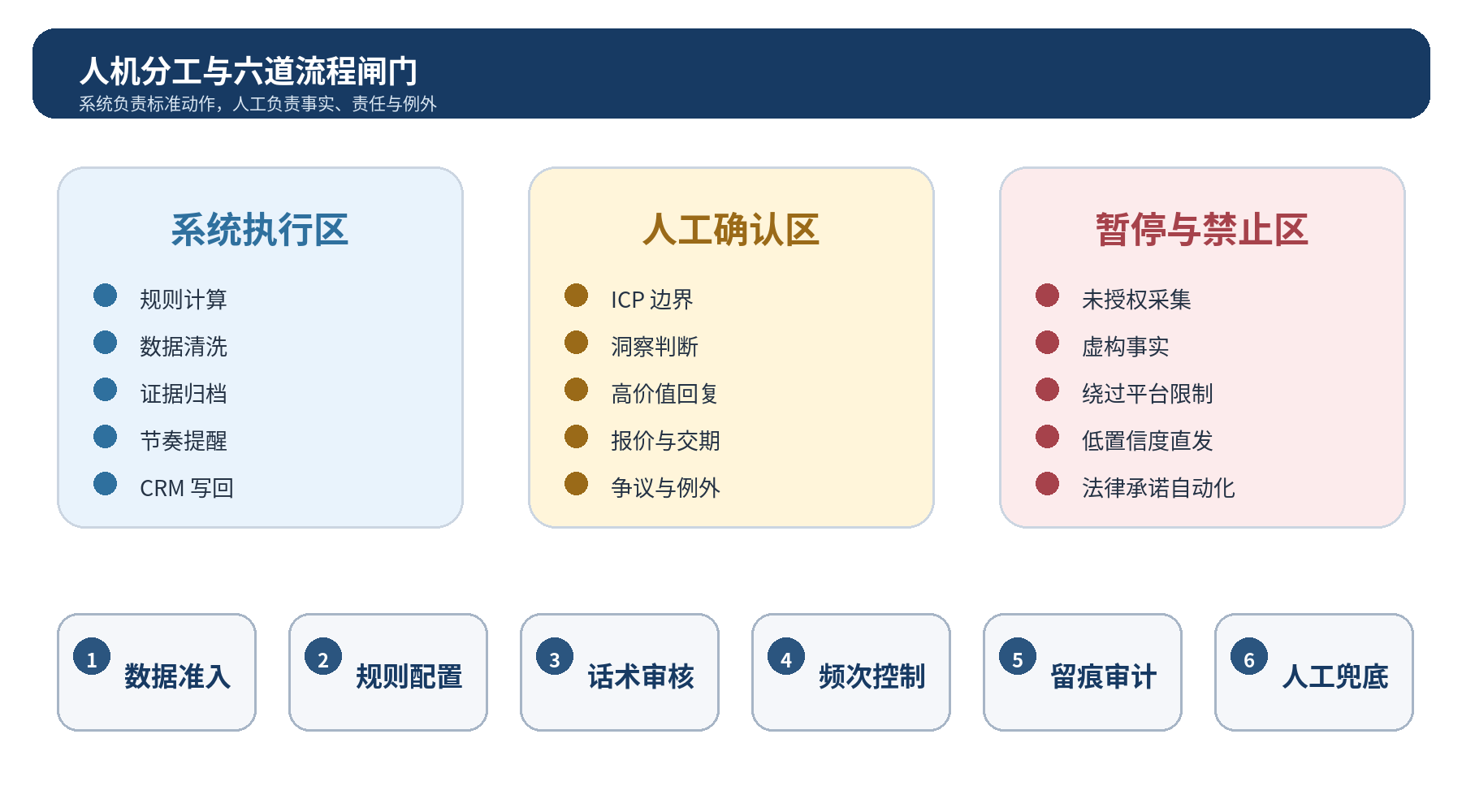 图 9|人机分工与六道流程闸门:高风险判断不进入自动执行区