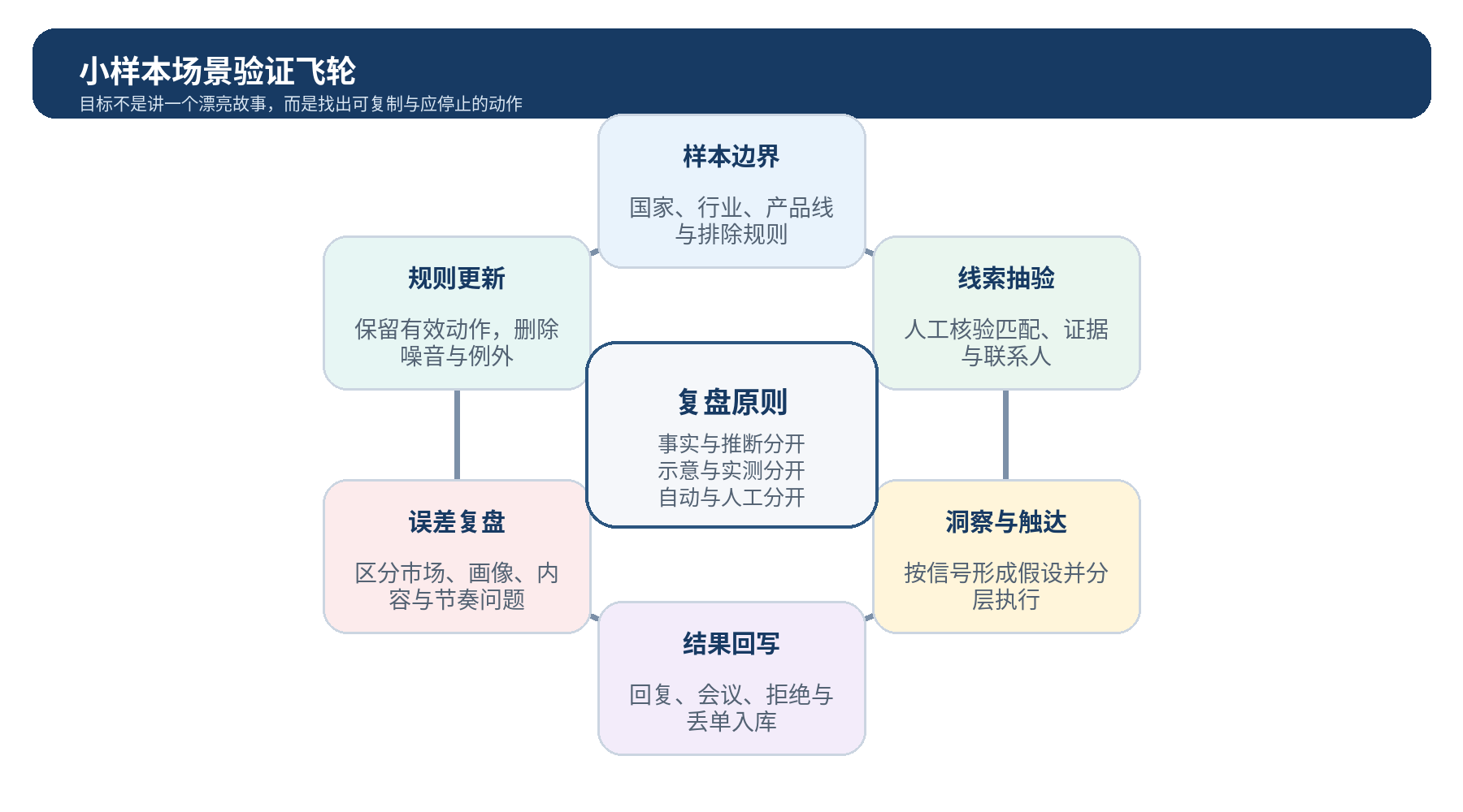 图 10|小样本场景验证飞轮:样本边界、线索抽验、洞察触达、结果回写、误差复盘与规则更新连续迭代