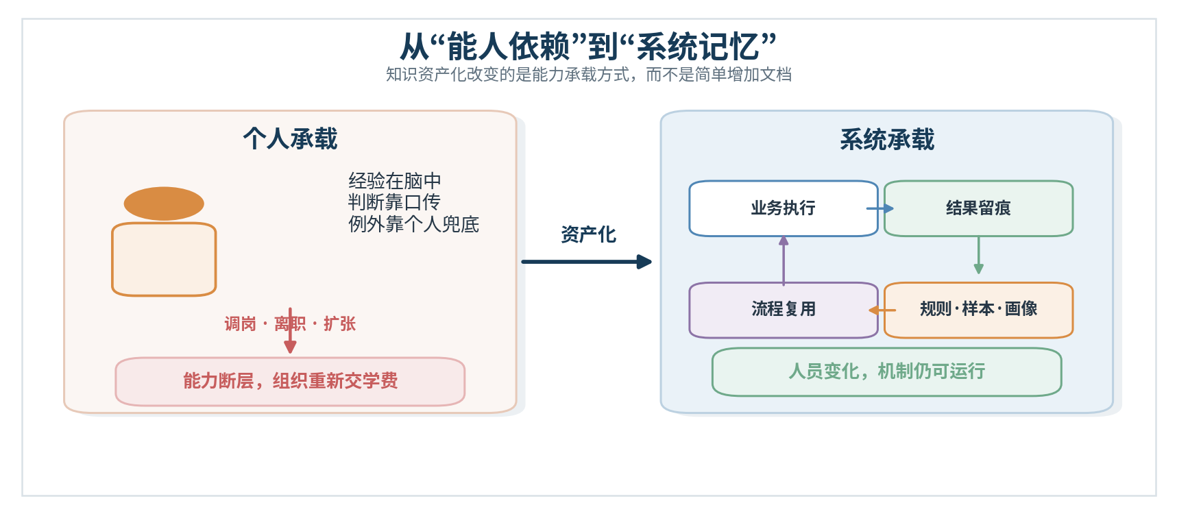 图1|知识资产化的核心转变:能力从个人记忆进入可运行的系统机制