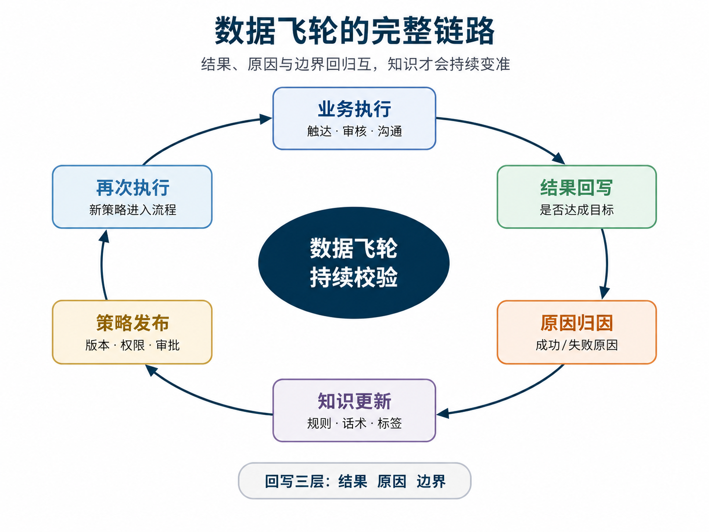 图2|数据飞轮闭环:执行结果、原因与边界共同进入下一轮策略