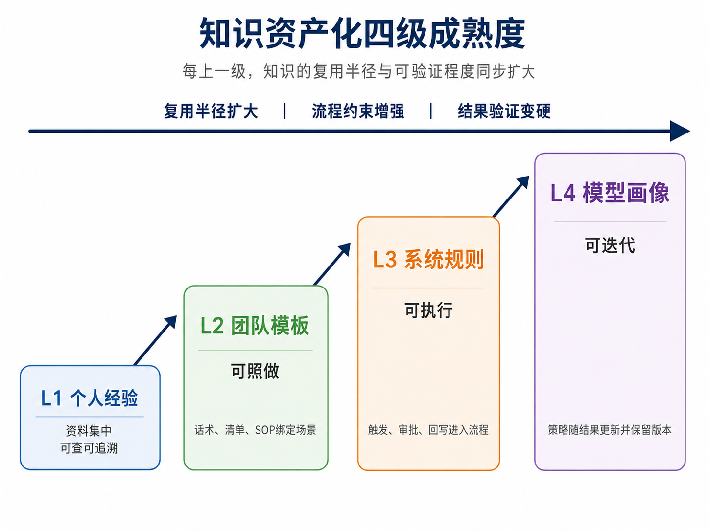 图3|知识资产化四级成熟度:从可查、可照做、可执行到可迭代