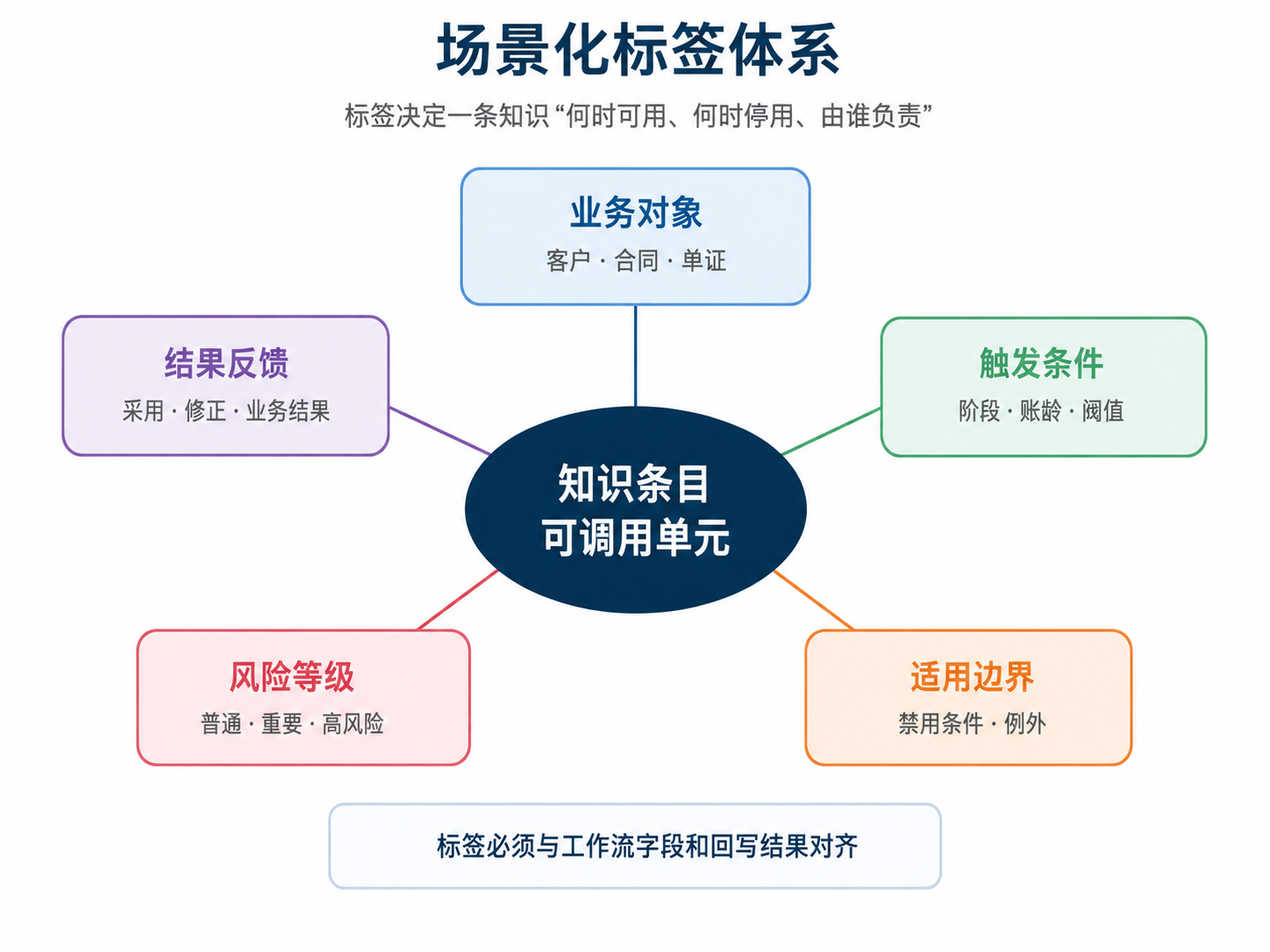 图4|场景化标签体系:五类标签决定知识何时生效