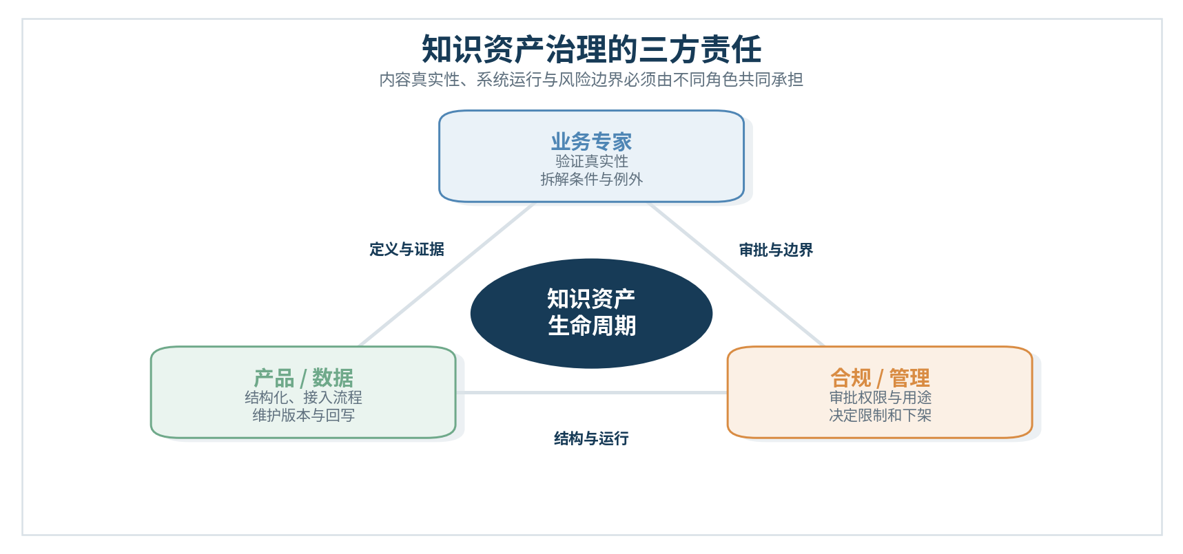 图5|知识资产治理三方责任:内容、系统与边界共同受控