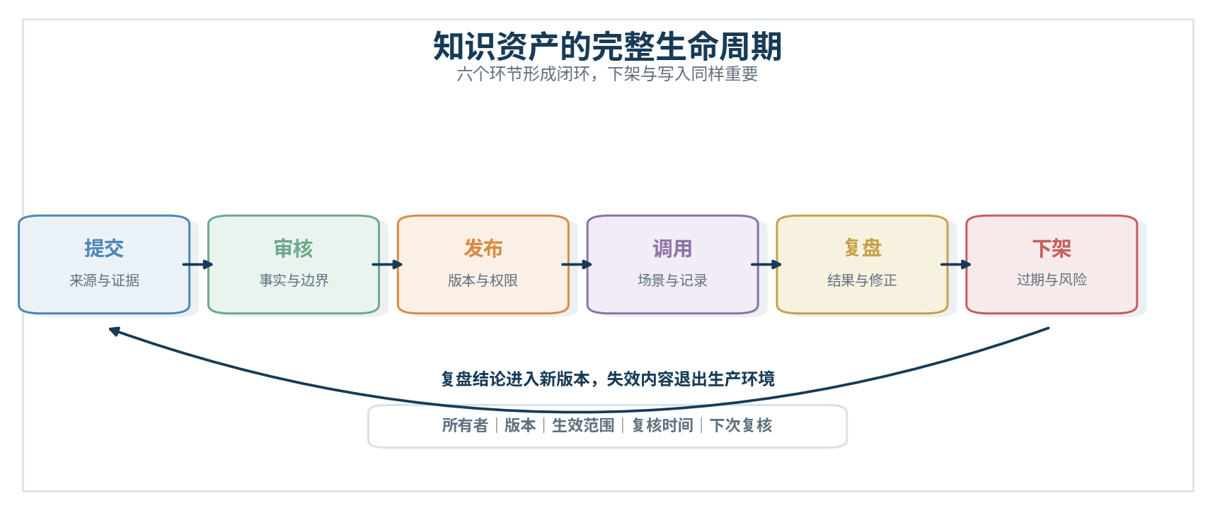 图6|知识资产生命周期:提交、审核、发布、调用、复盘与下架