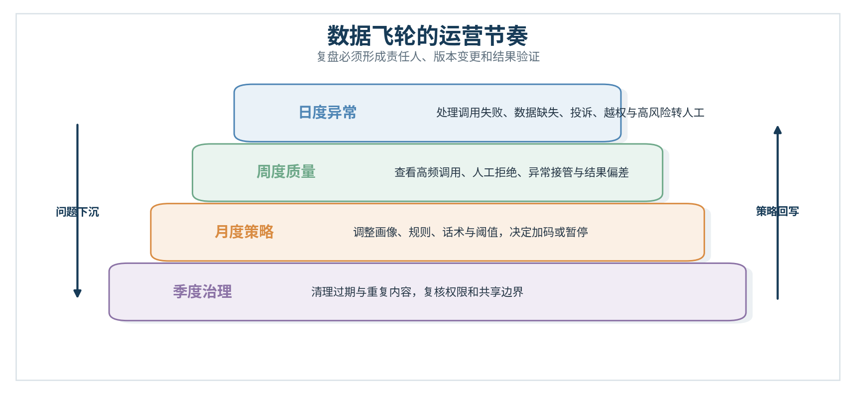 图8|数据飞轮运营节奏:日度异常、周度质量、月度策略、季度治理