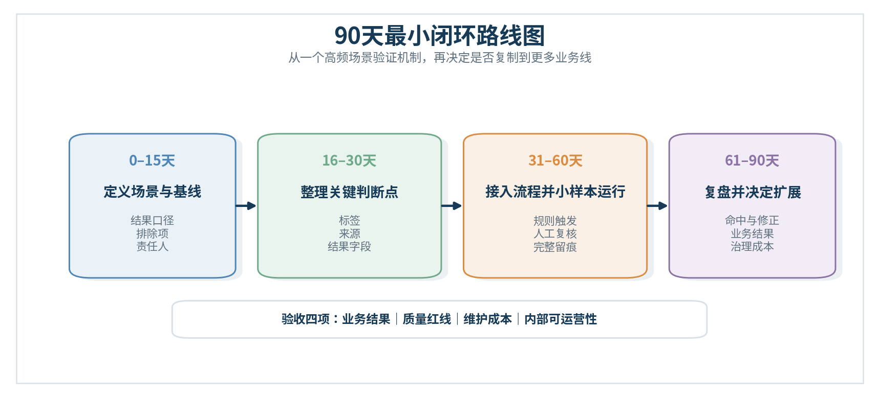 图9|90天最小闭环路线:从场景定义到复盘扩展