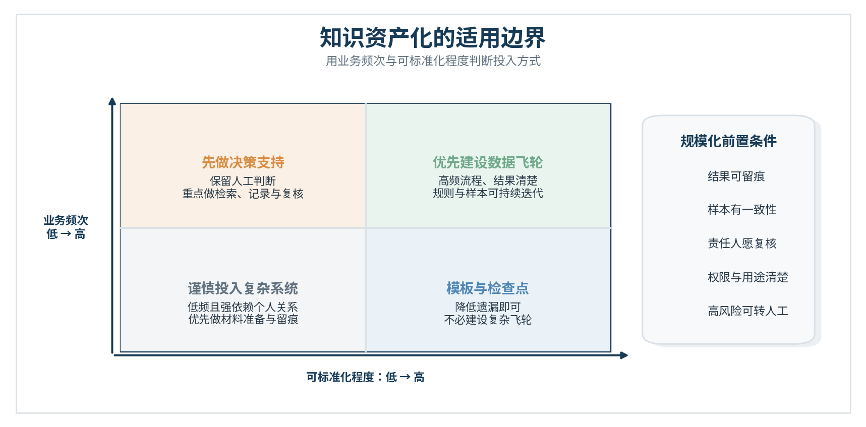 图10|适用边界矩阵:按业务频次与可标准化程度选择投入方式