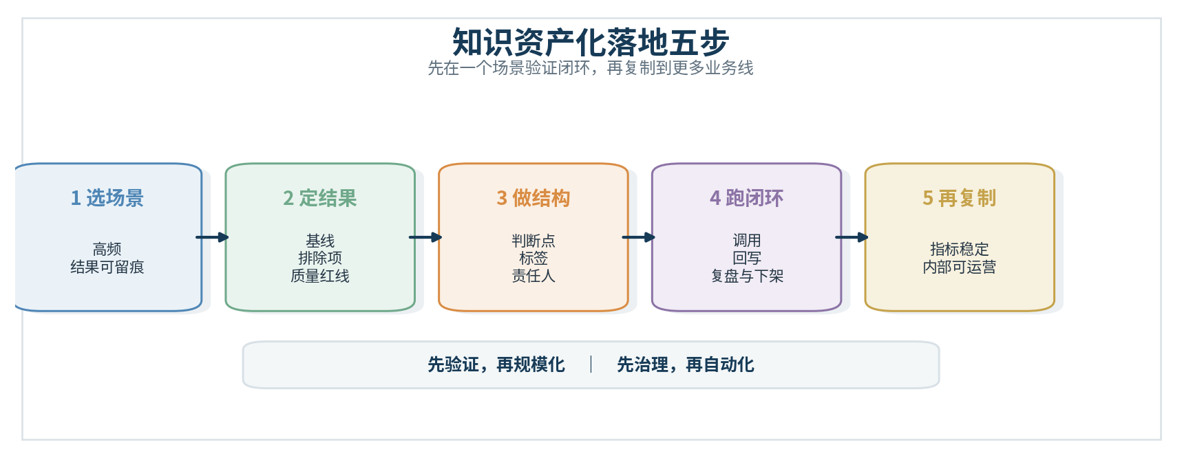 图11|落地五步:从单场景验证到多业务线复制