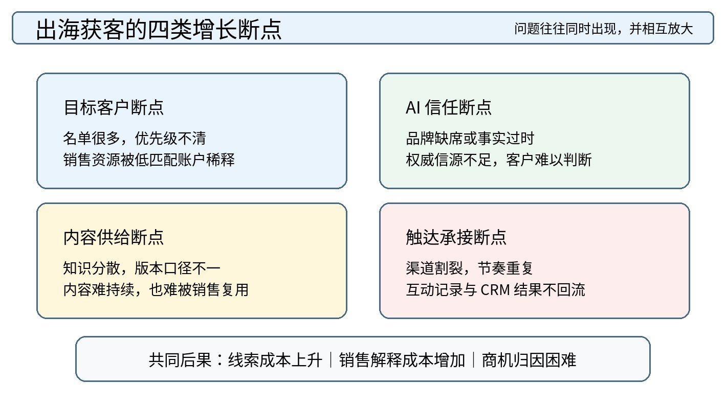 图 1|出海获客的四类增长断点:目标客户、AI 信任、内容供给与触达承接的问题往往同时存在